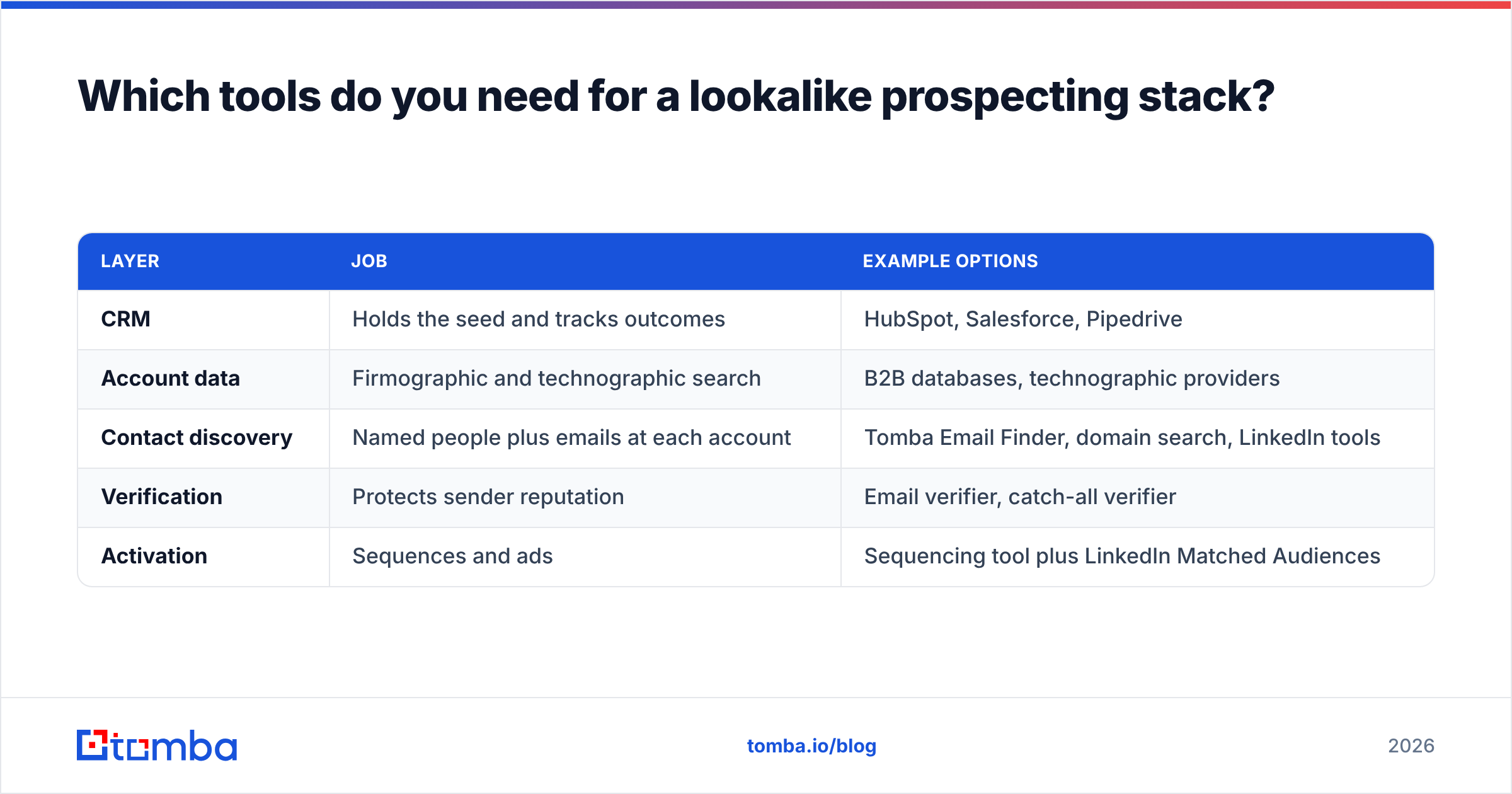 Diagram: Which tools do you need for a lookalike prospecting stack