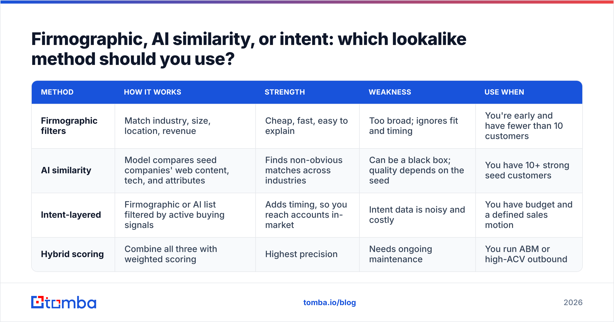 Diagram: Firmographic, AI similarity, or intent: which lookalike method should you use