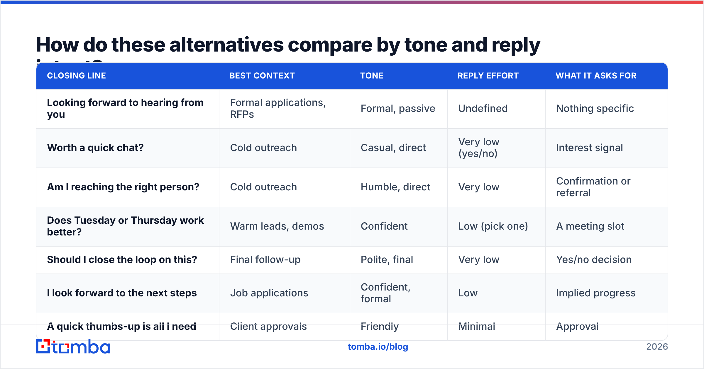 Diagram: How do these alternatives compare by tone and reply intent
