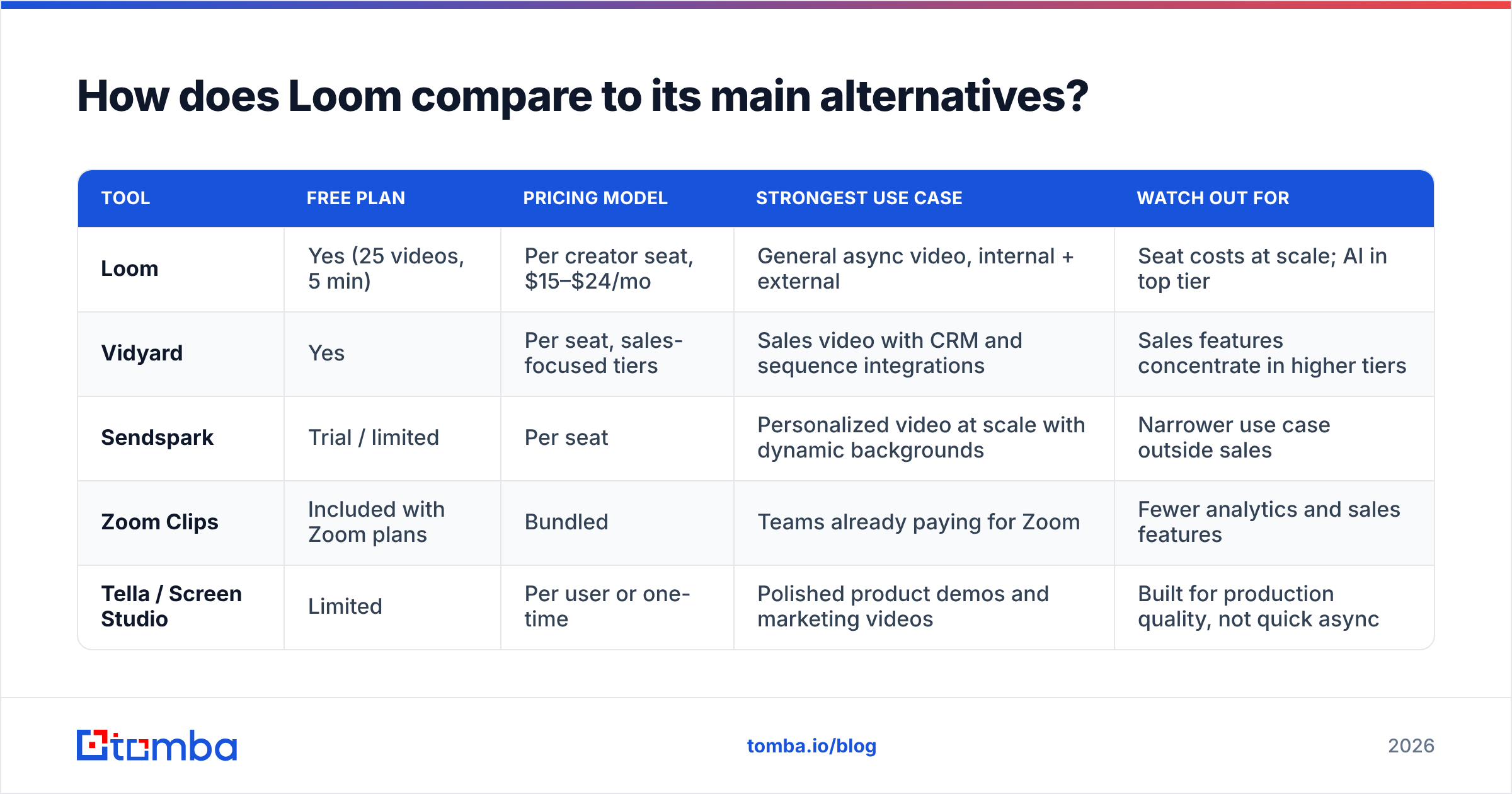 Diagram: How does Loom compare to its main alternatives