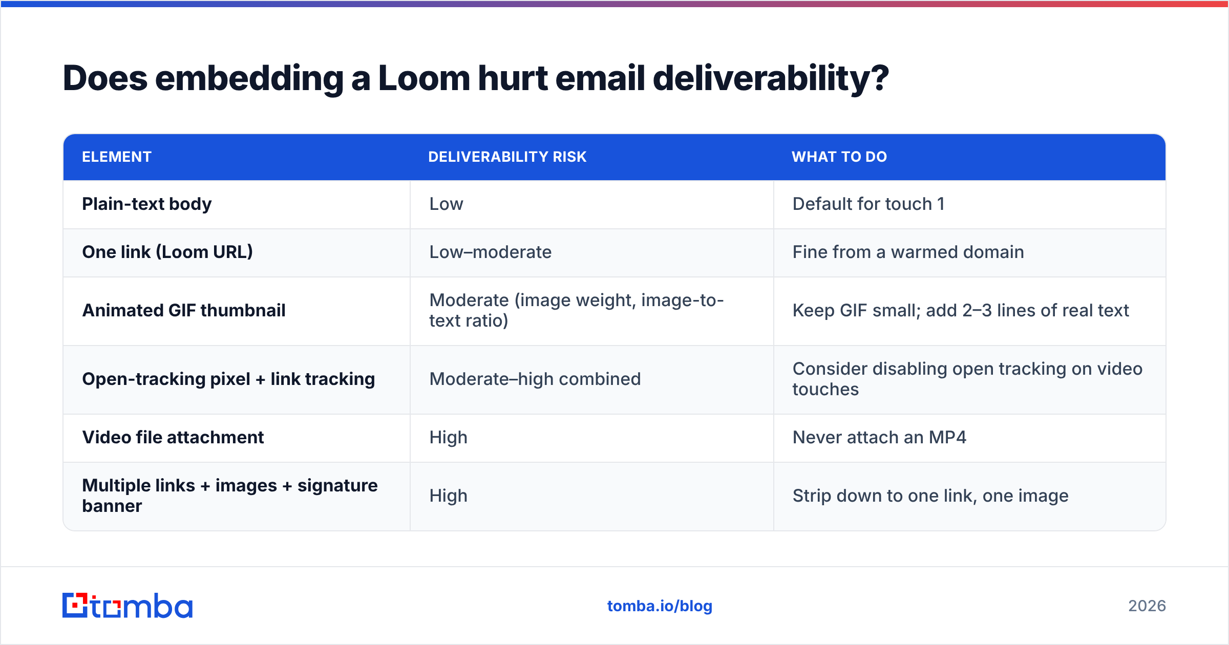 Diagram: Does embedding a Loom hurt email deliverability