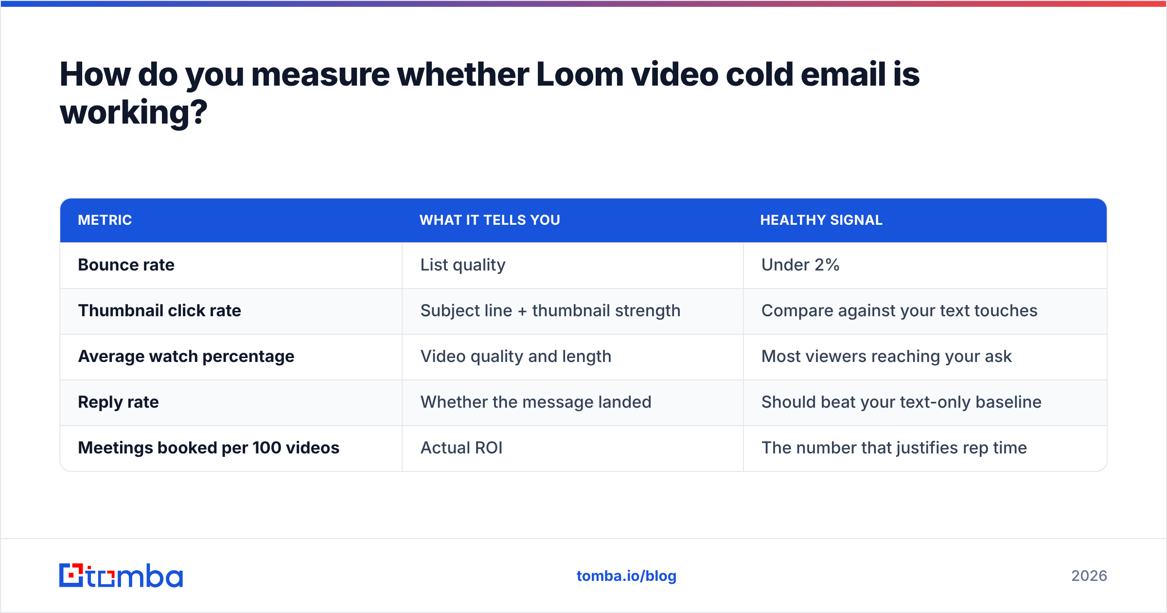 Diagram: How do you measure whether Loom video cold email is working