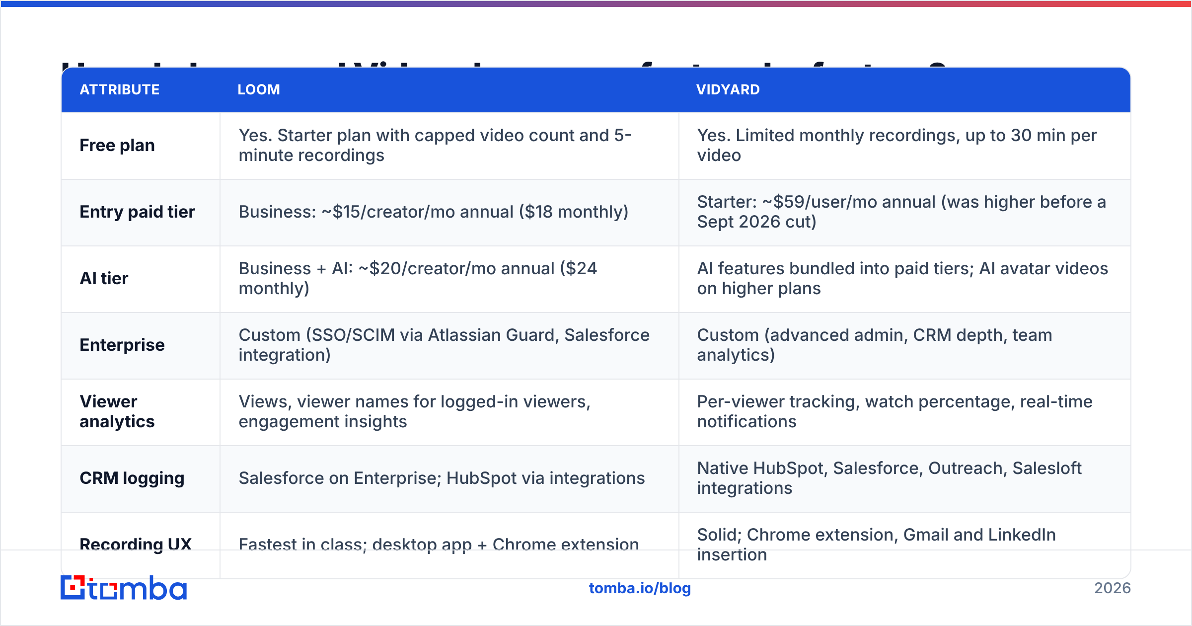 Diagram: How do Loom and Vidyard compare feature by feature