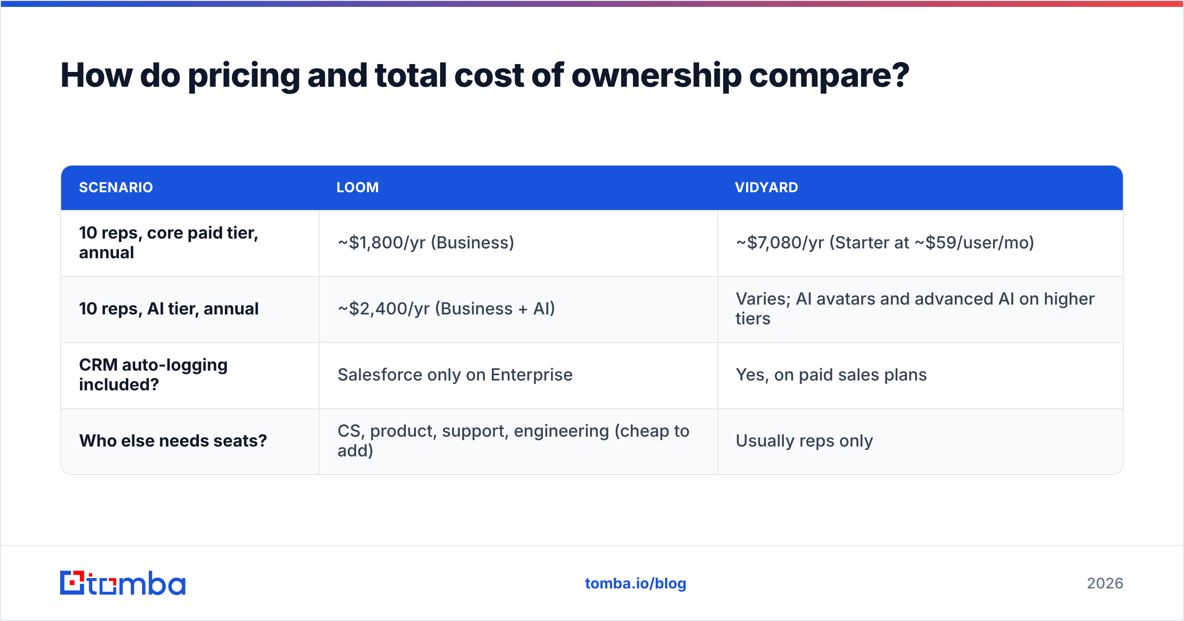Diagram: How do pricing and total cost of ownership compare