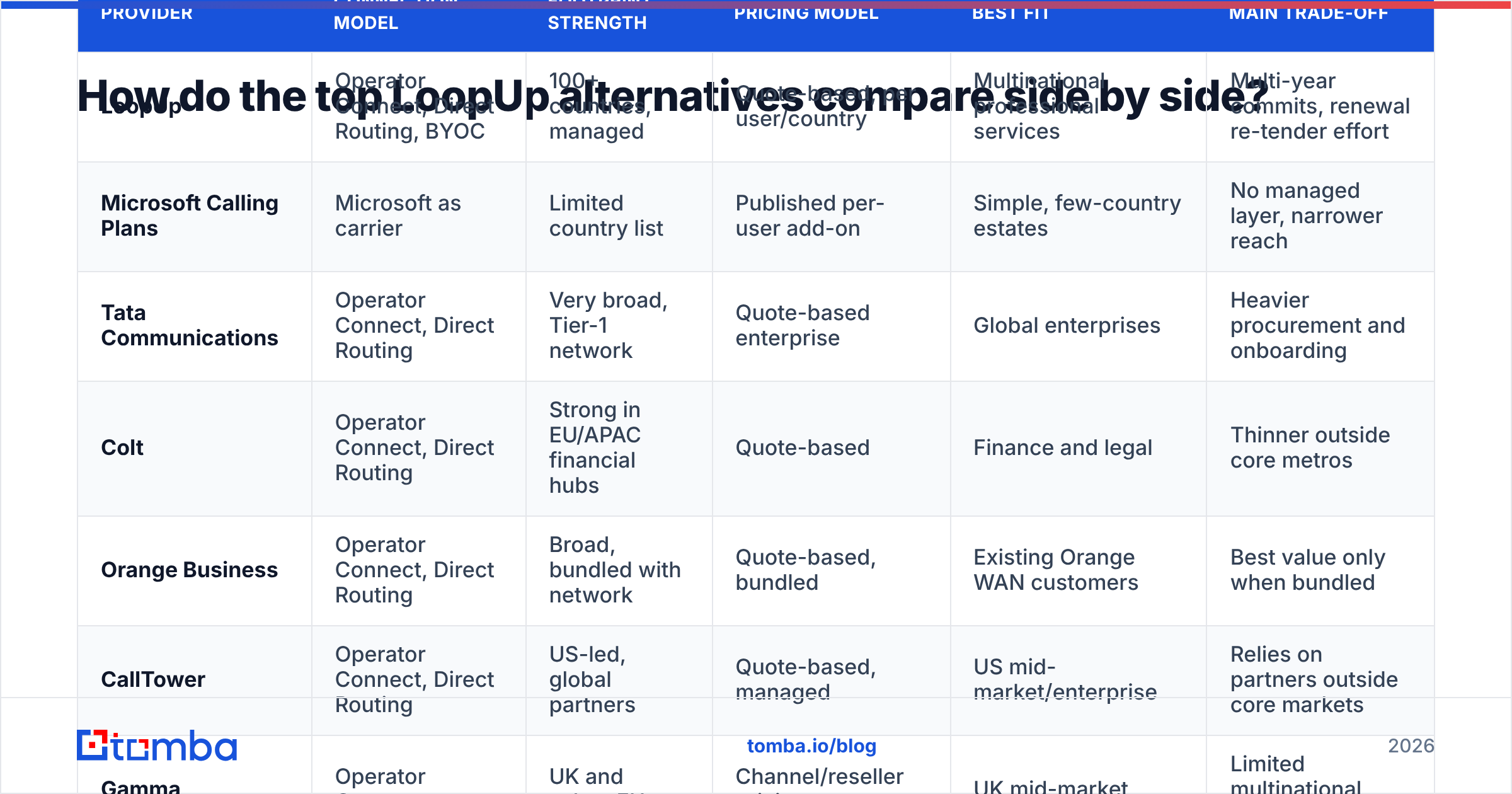 Diagram: How do the top LoopUp alternatives compare side by side