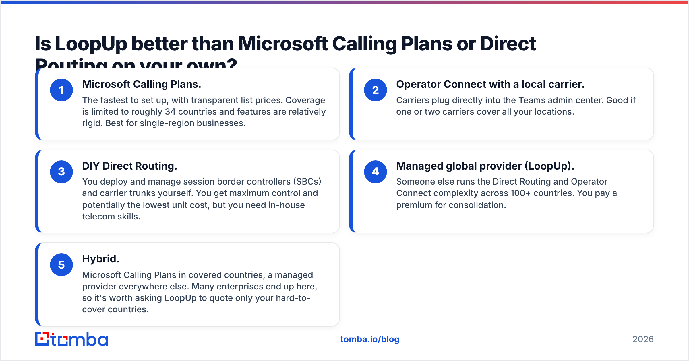 Diagram: Is LoopUp better than Microsoft Calling Plans or Direct Routing on your own