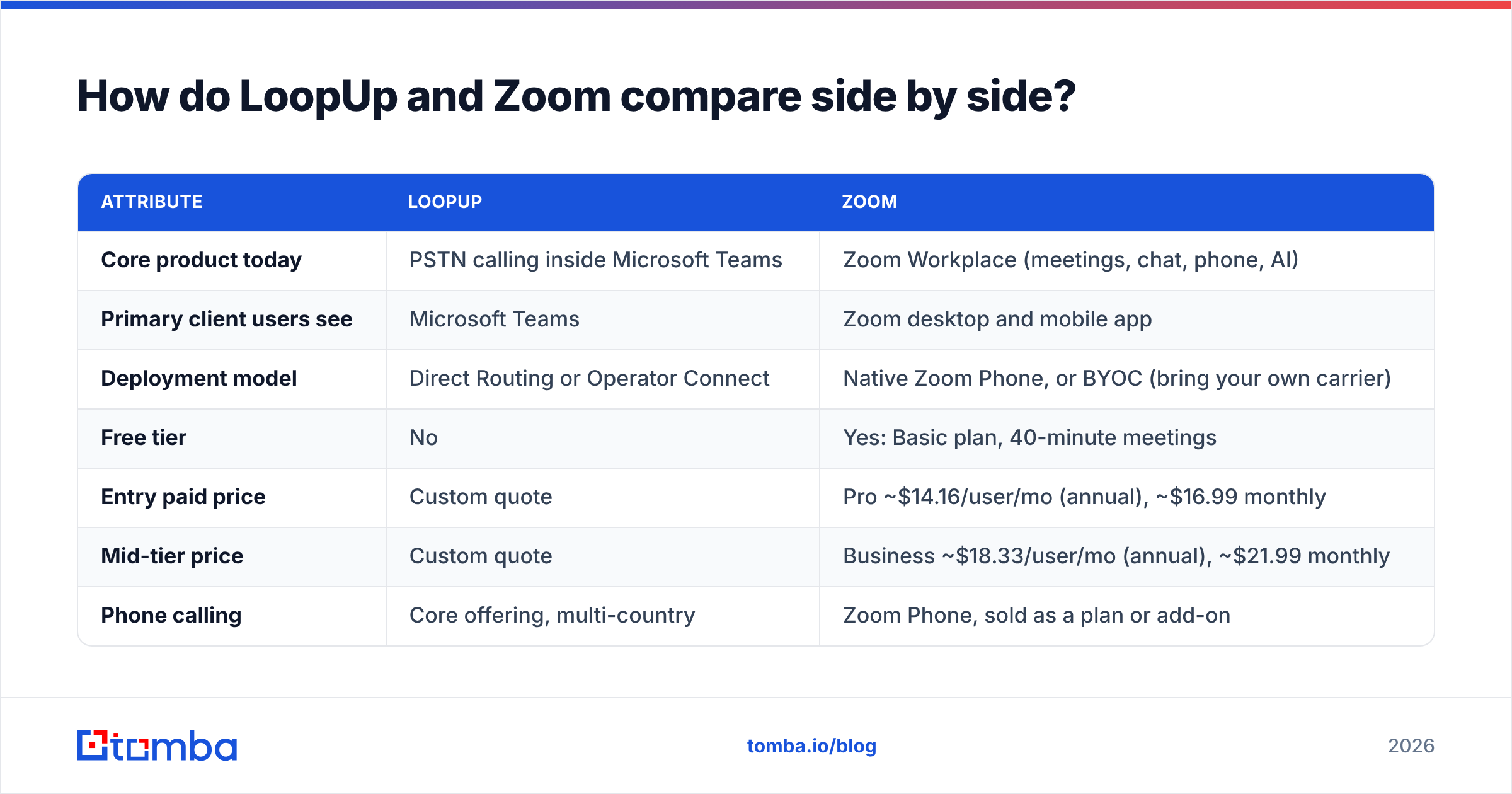 Diagram: How do LoopUp and Zoom compare side by side