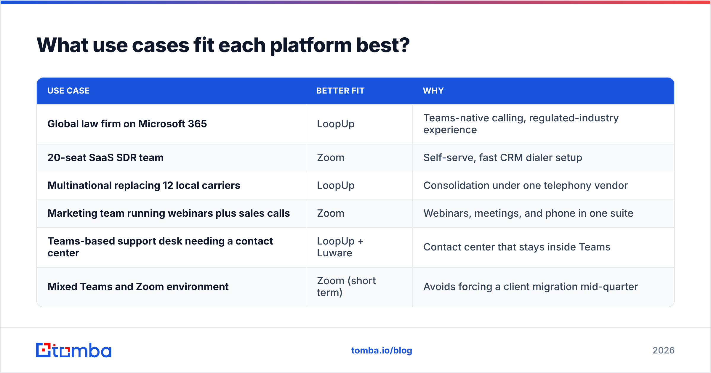 Diagram: What use cases fit each platform best