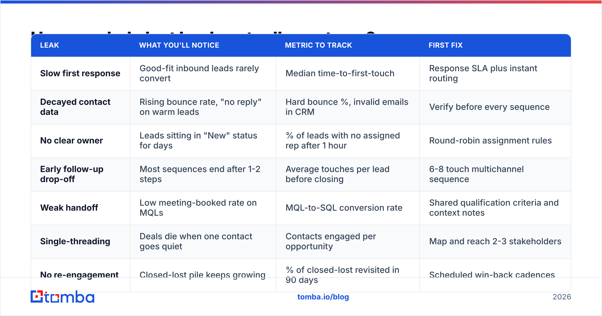 Diagram: How much do lost leads actually cost you