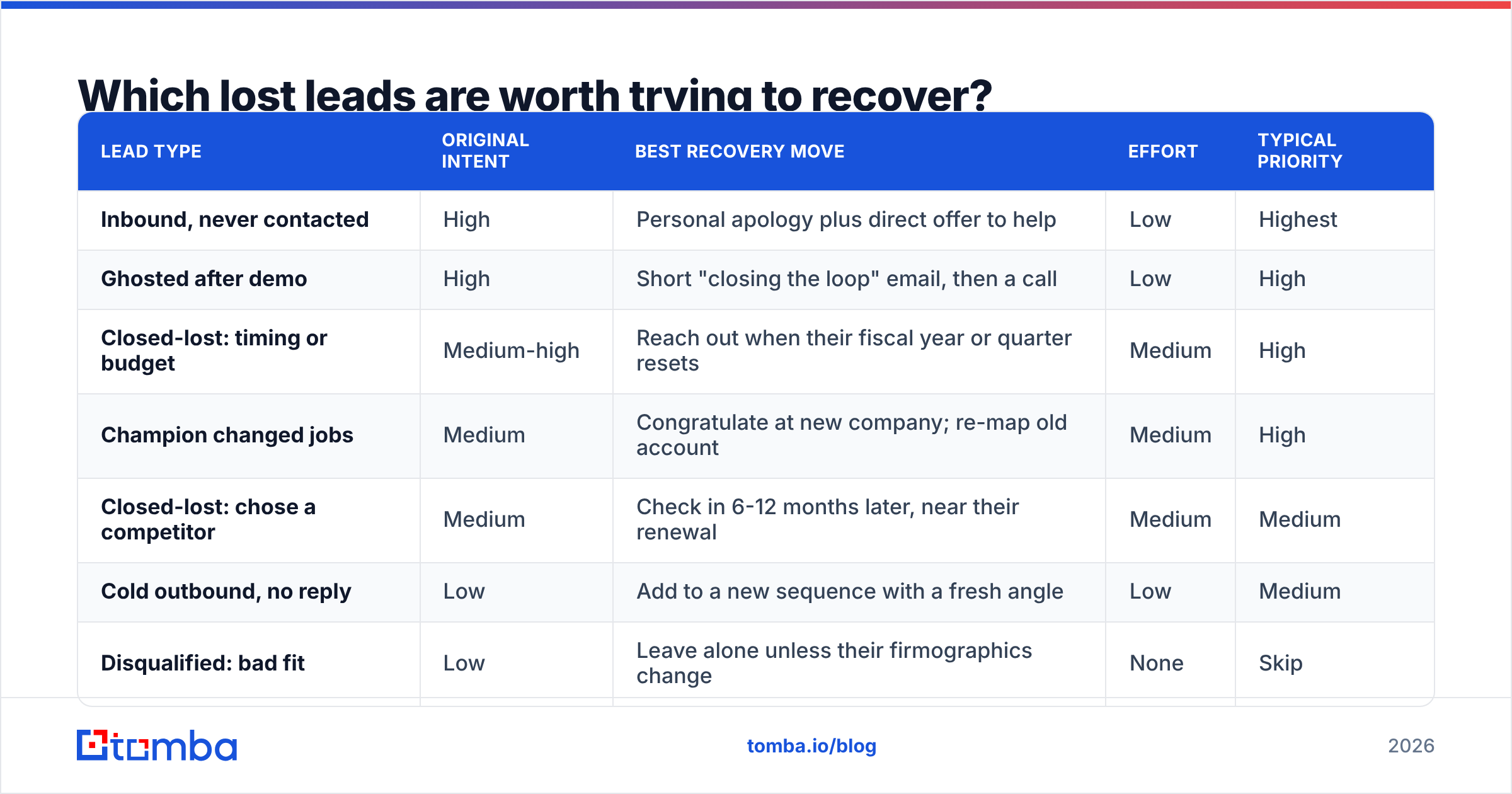Diagram: Which lost leads are worth trying to recover