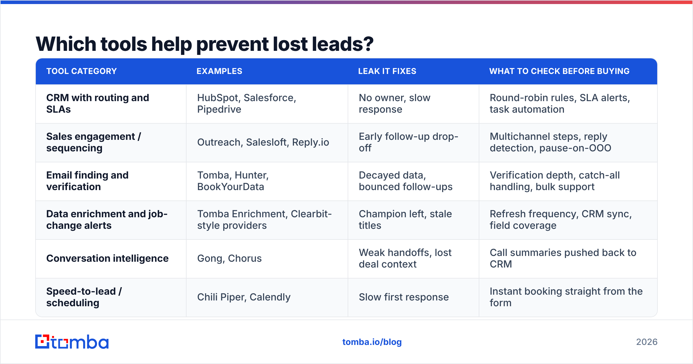 Diagram: Which tools help prevent lost leads