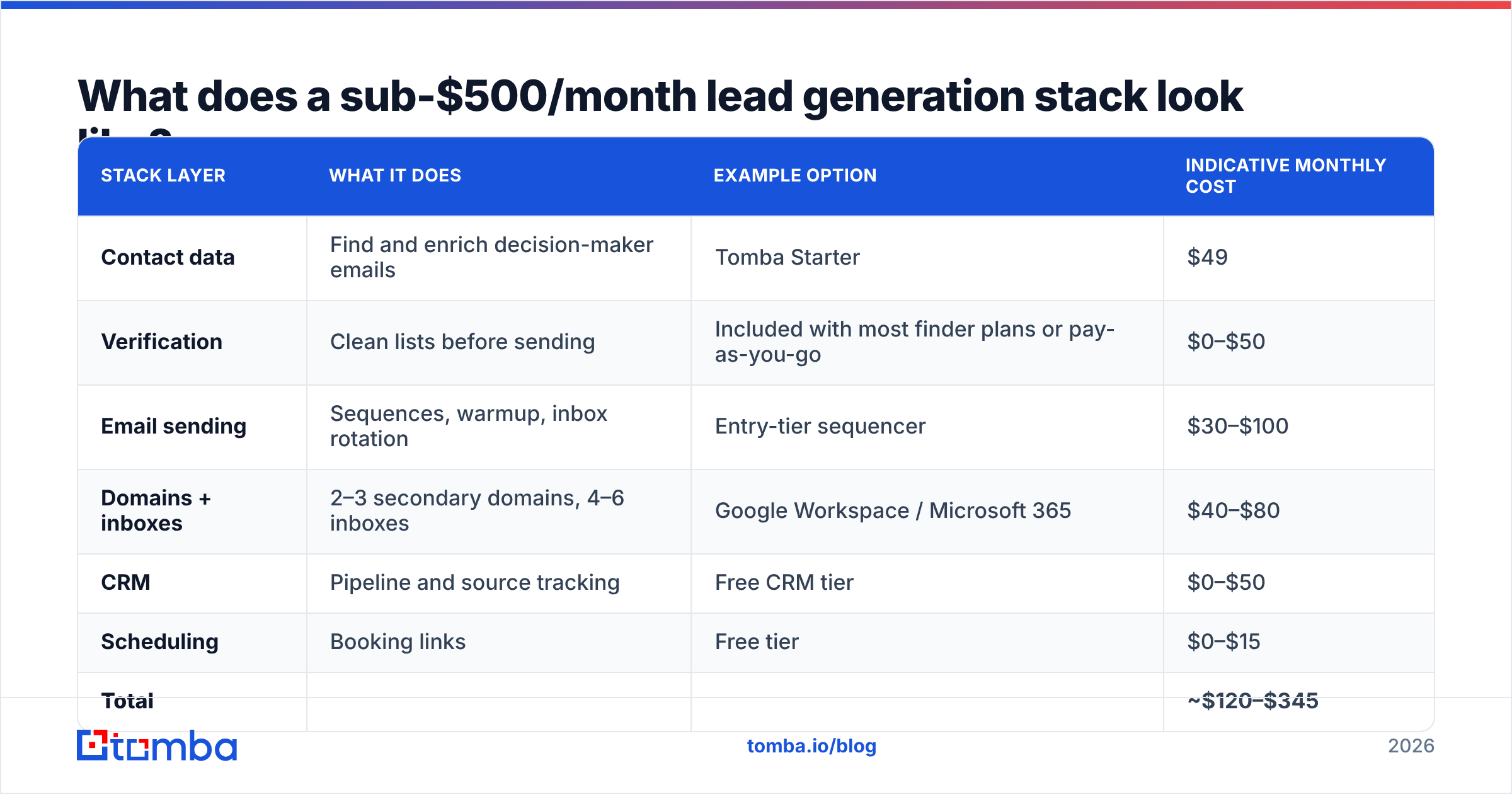 Diagram: What does a sub-$500/month lead generation stack look like