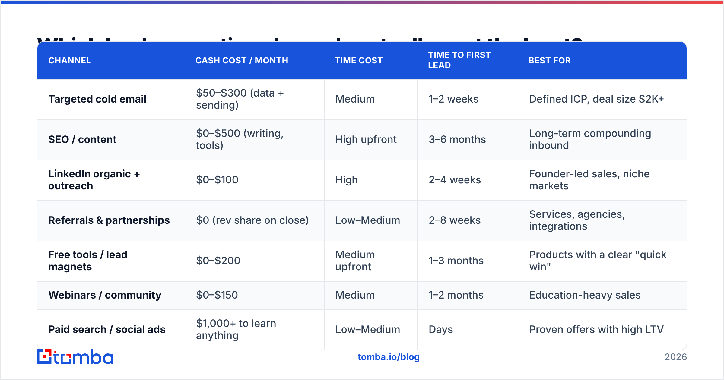 Diagram: Which lead generation channels actually cost the least