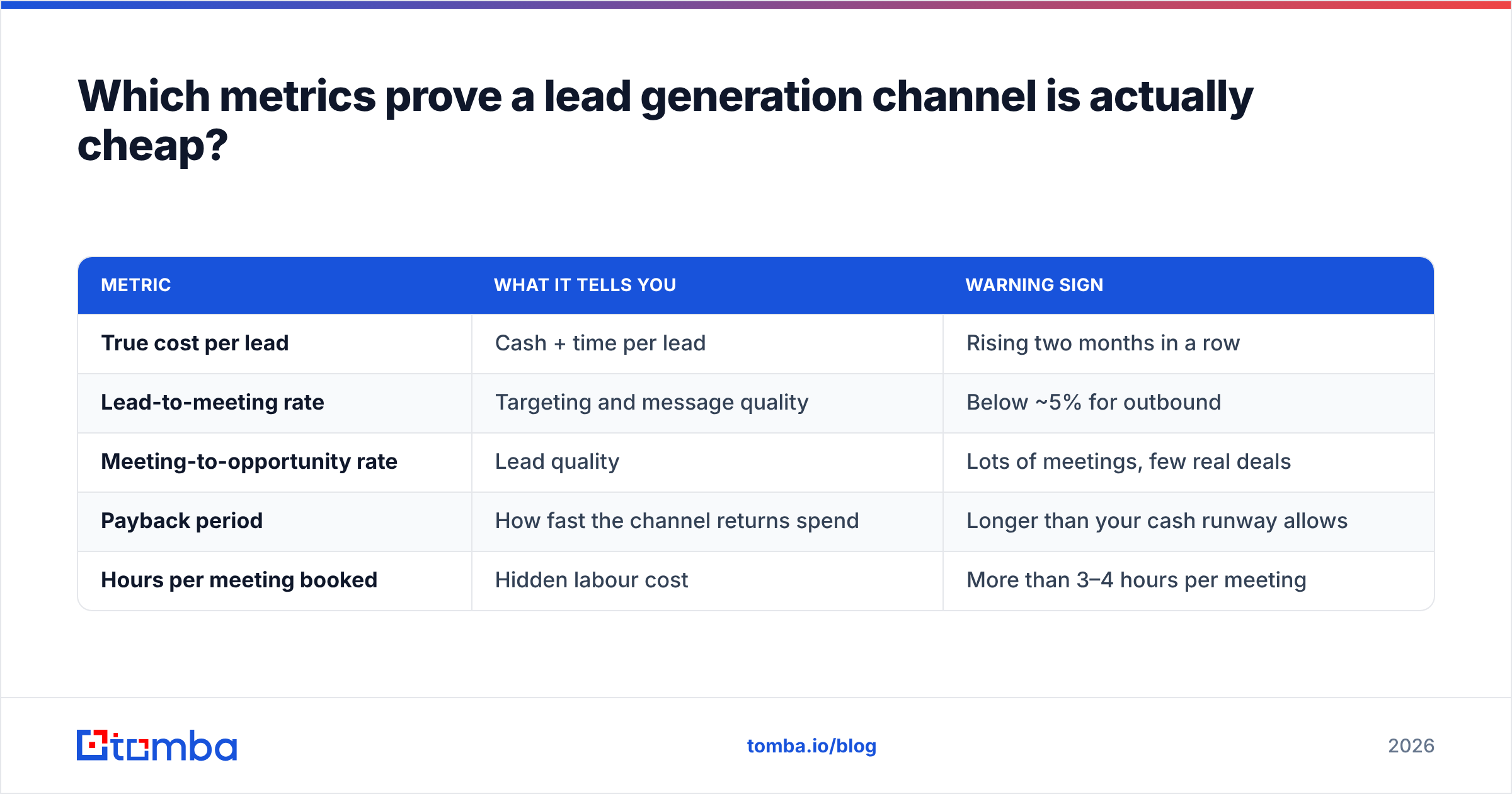 Diagram: Which metrics prove a lead generation channel is actually cheap