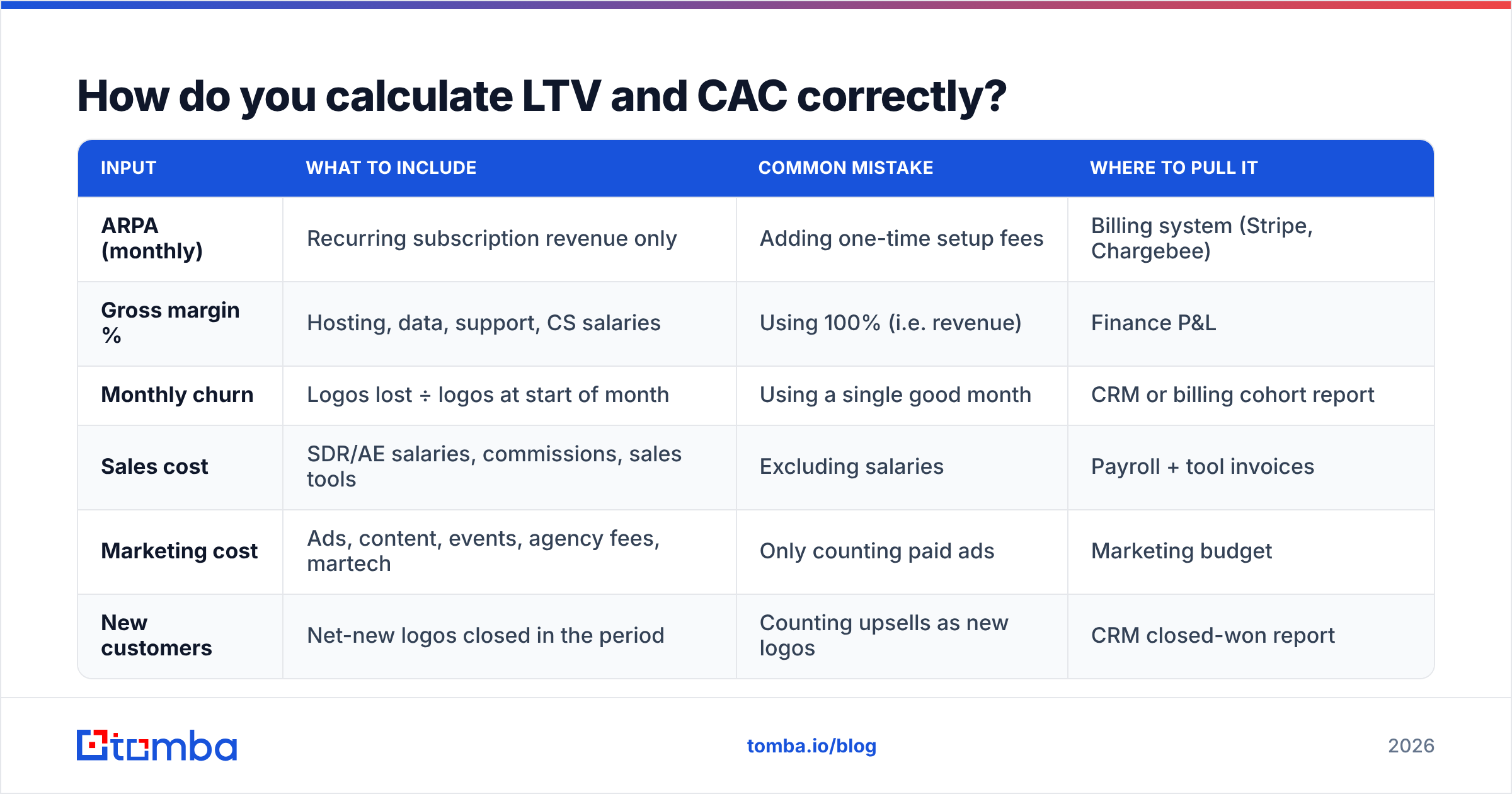 Diagram: How do you calculate LTV and CAC correctly