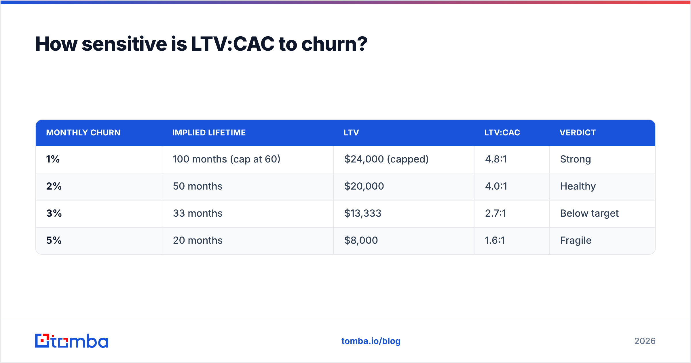 Diagram: How sensitive is LTV:CAC to churn