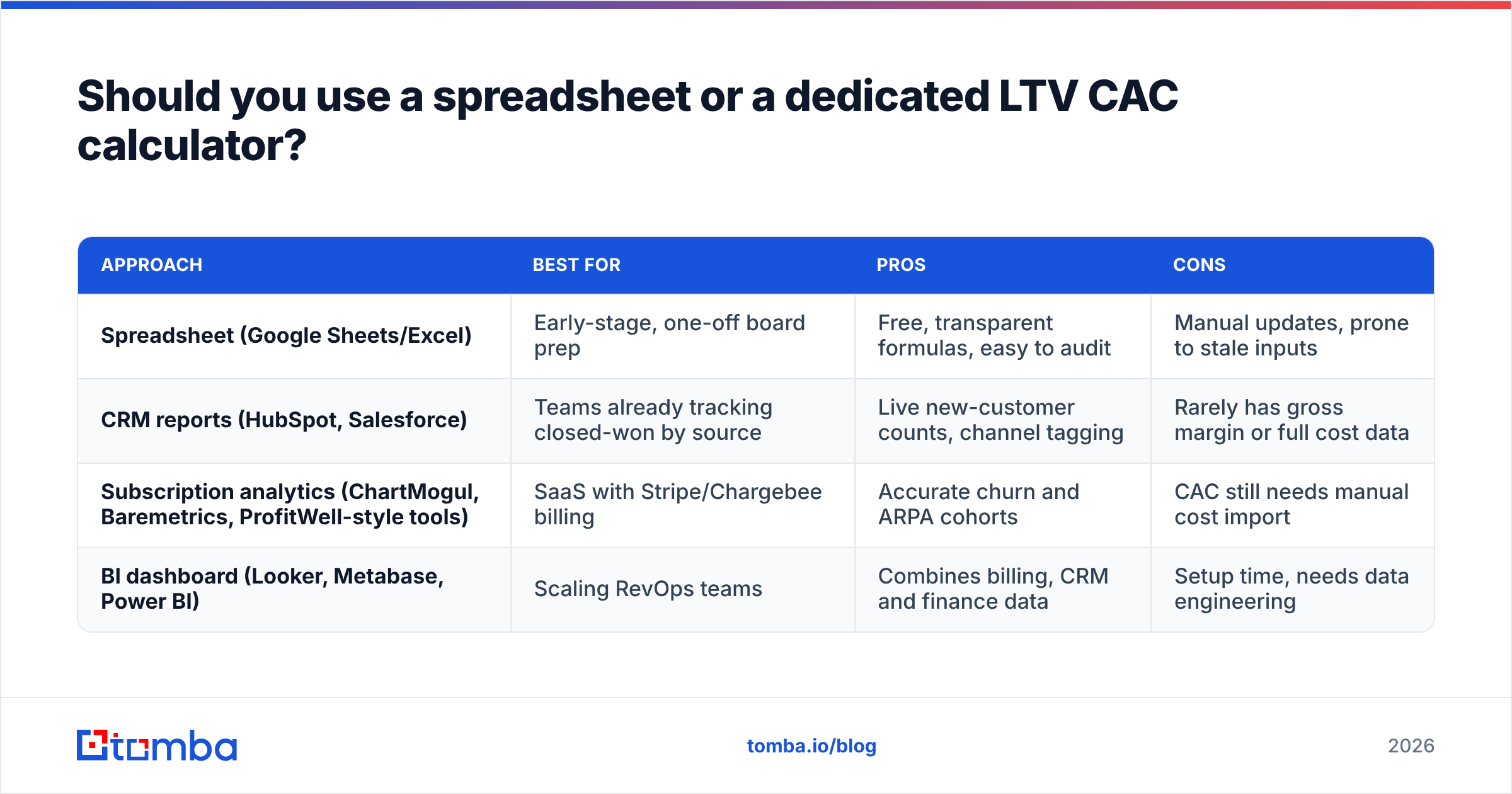 Diagram: Should you use a spreadsheet or a dedicated LTV CAC calculator