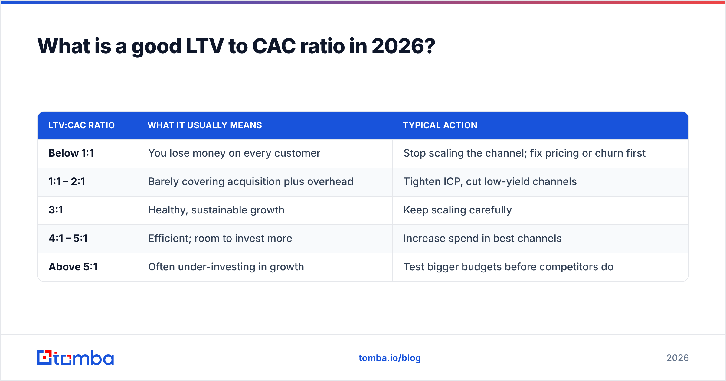 Diagram: What is a good LTV to CAC ratio in 2026