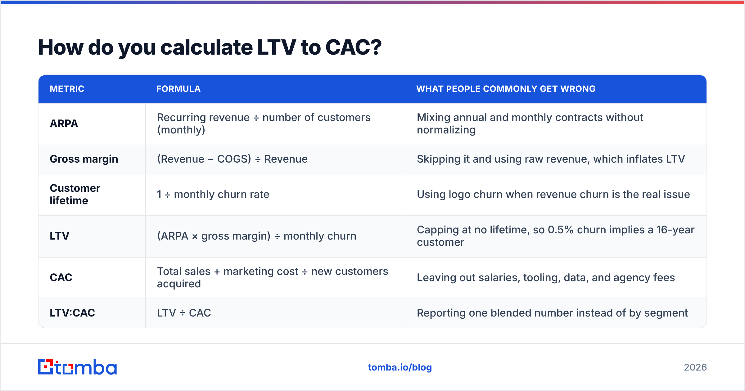 Diagram: How do you calculate LTV to CAC