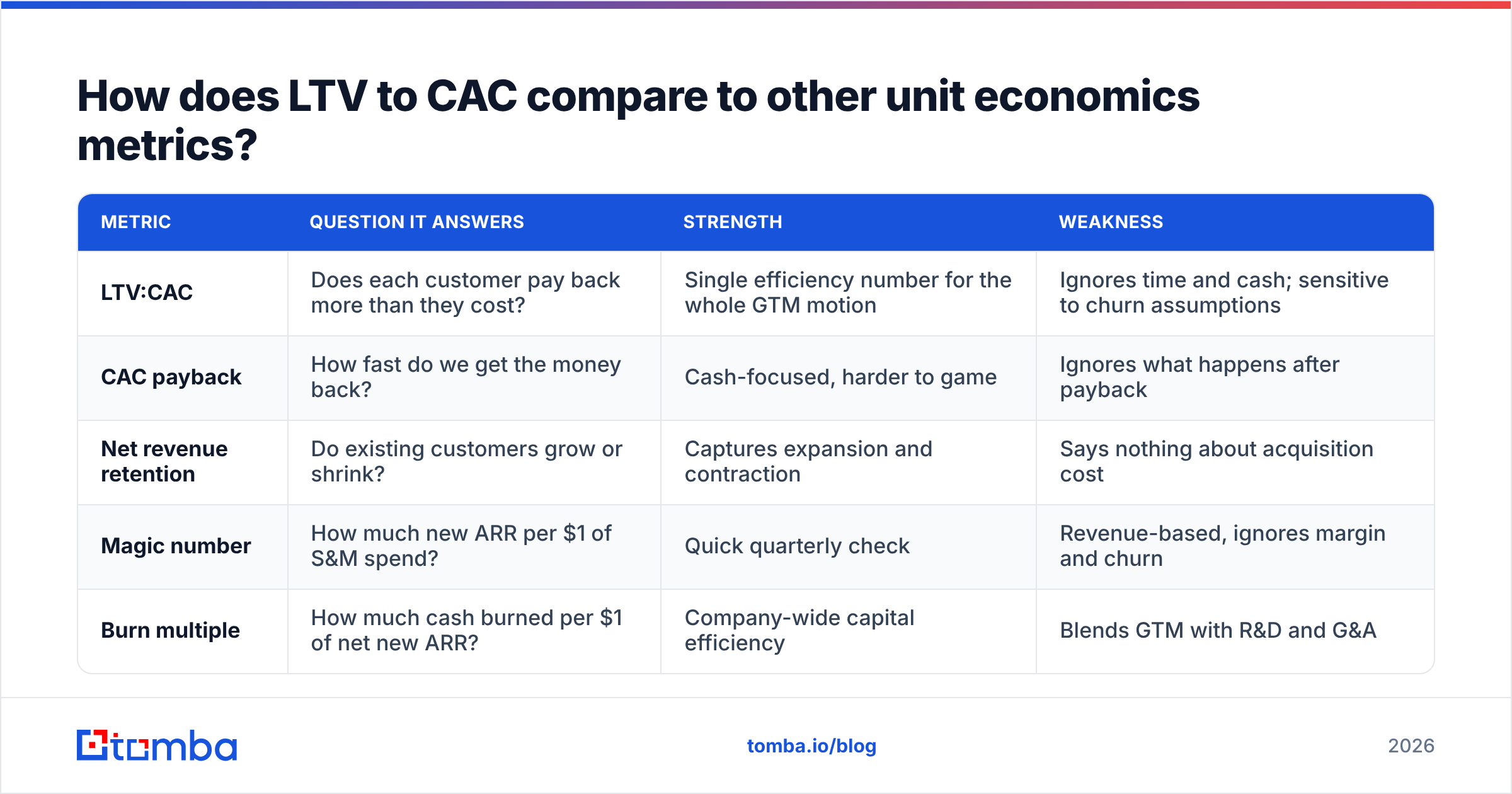 Diagram: How does LTV to CAC compare to other unit economics metrics