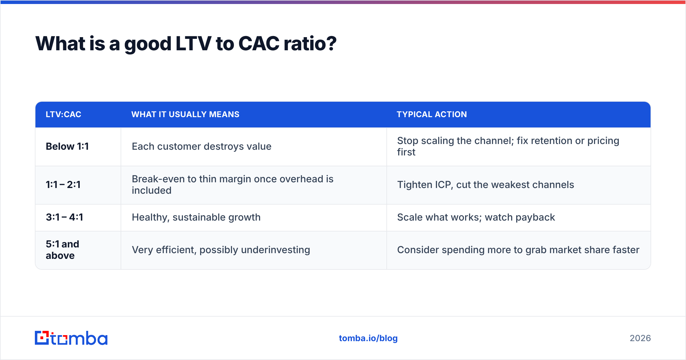 Diagram: What is a good LTV to CAC ratio