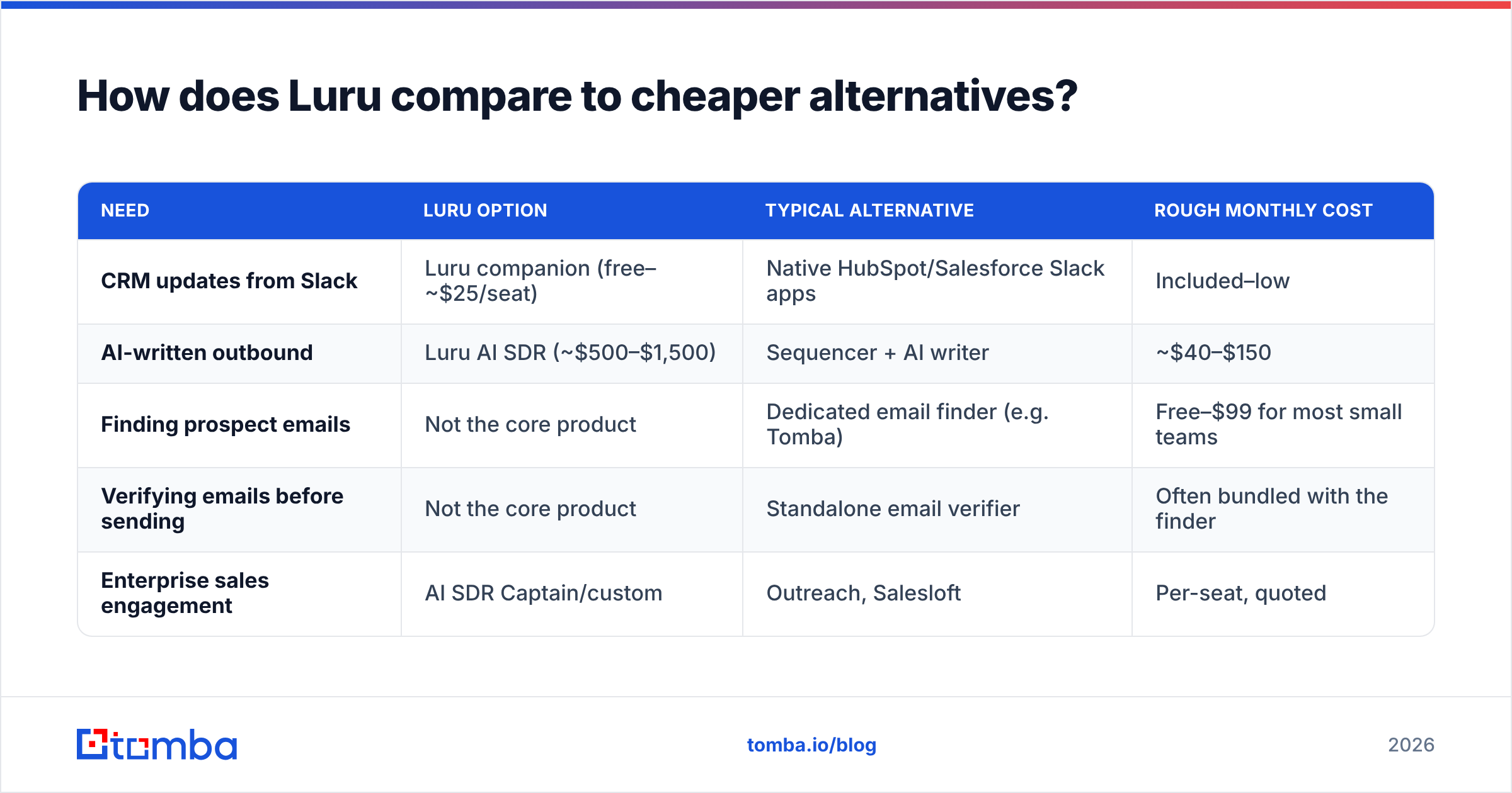 Diagram: How does Luru compare to cheaper alternatives