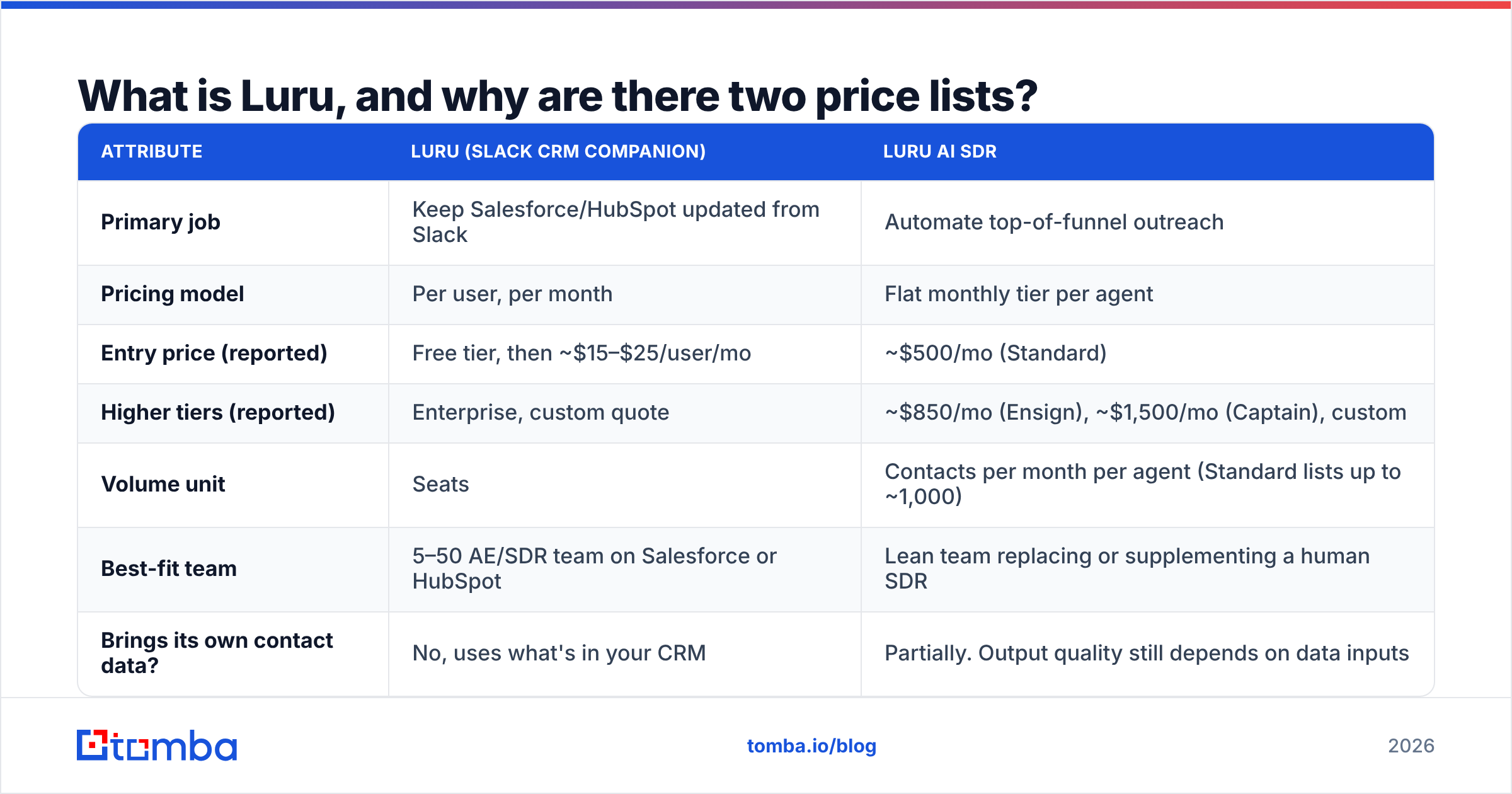 Diagram: What is Luru, and why are there two price lists