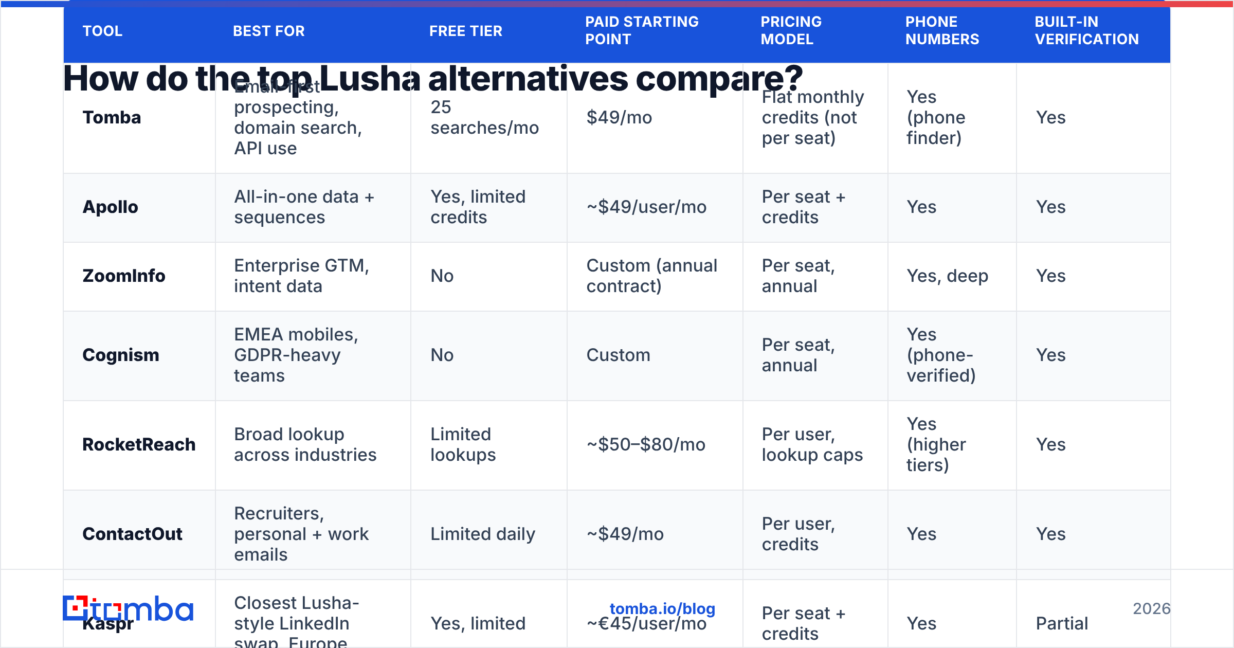 Diagram: How do the top Lusha alternatives compare