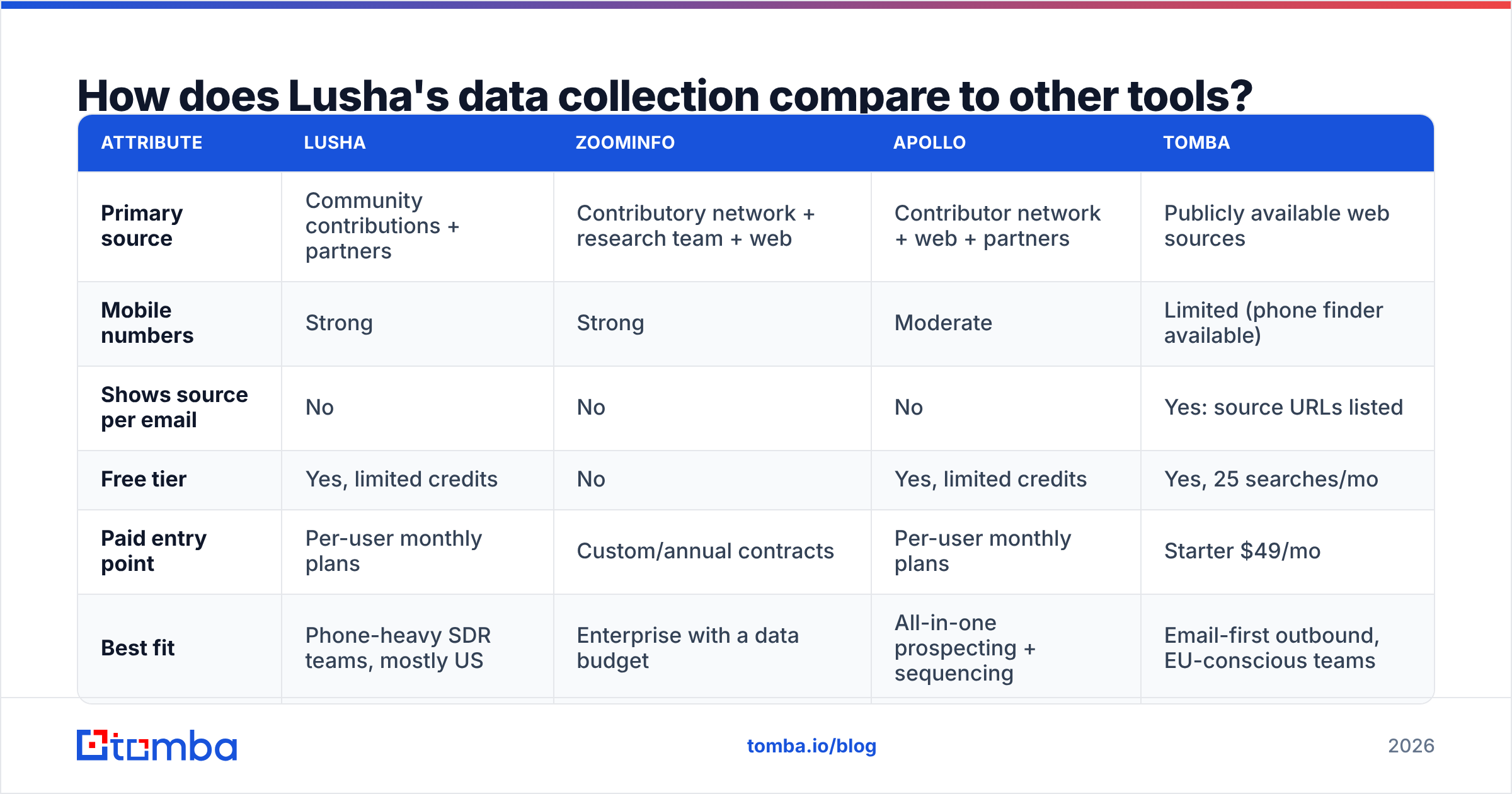 Diagram: How does Lusha's data collection compare to other tools