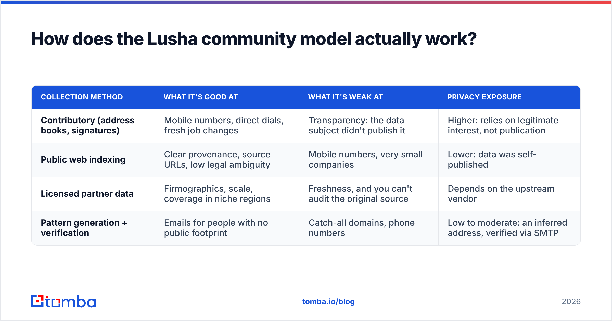 Diagram: How does the Lusha community model actually work