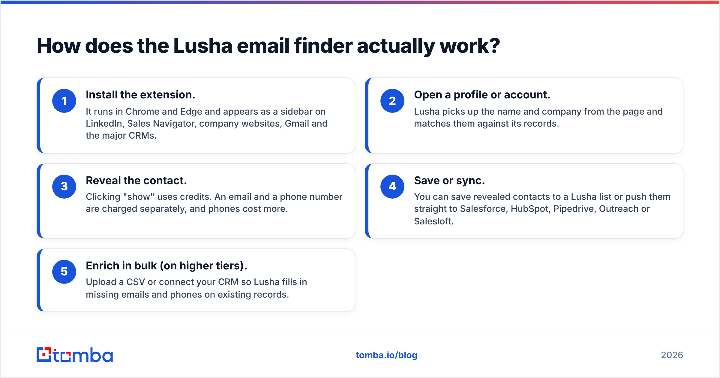 Diagram: How does the Lusha email finder actually work