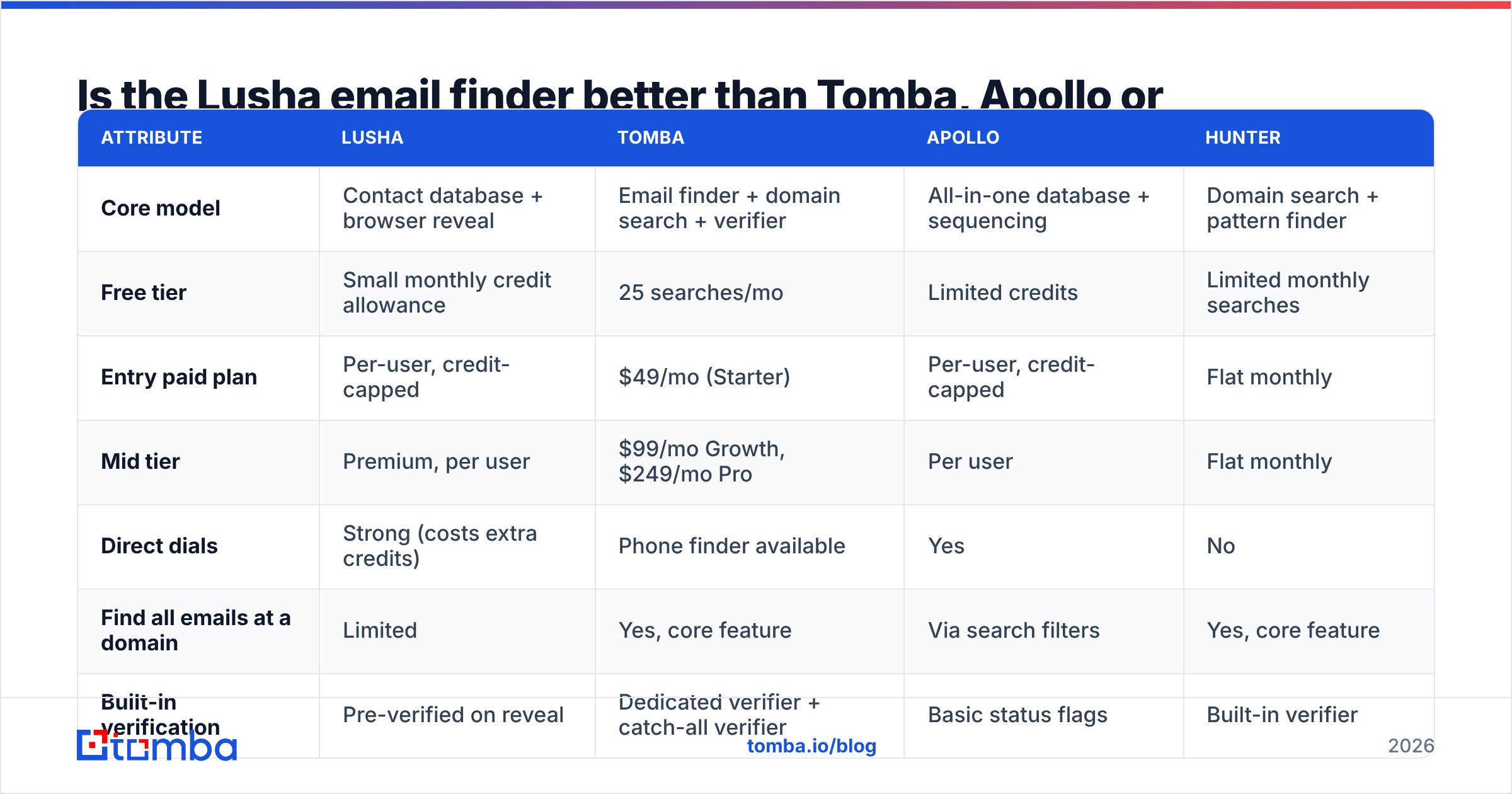 Diagram: Is the Lusha email finder better than Tomba, Apollo or Hunter