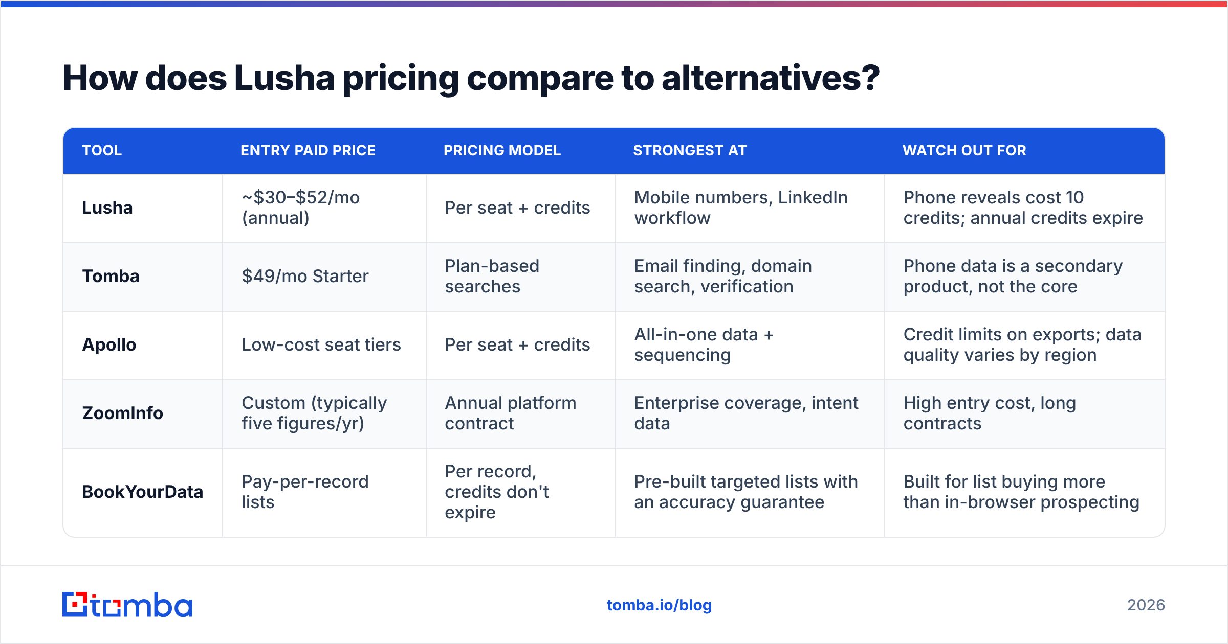 Diagram: How does Lusha pricing compare to alternatives