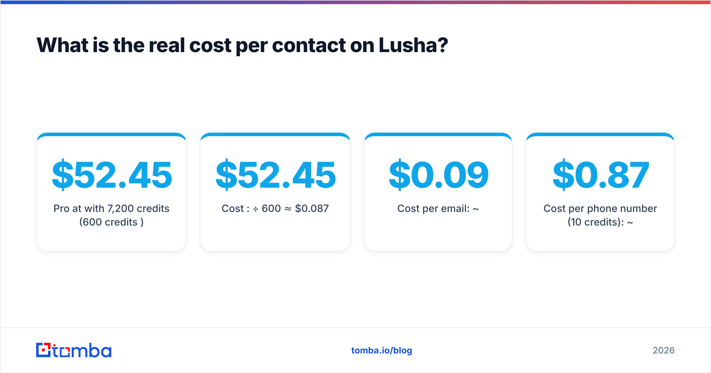 Diagram: What is the real cost per contact on Lusha