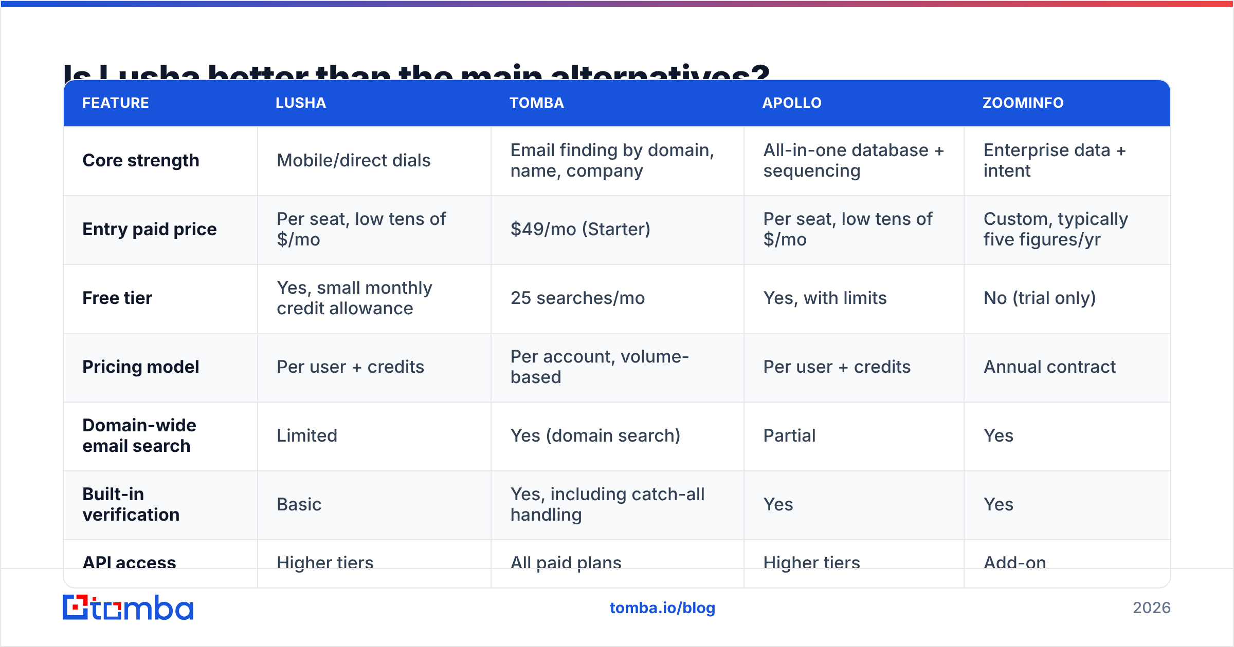 Diagram: Is Lusha better than the main alternatives