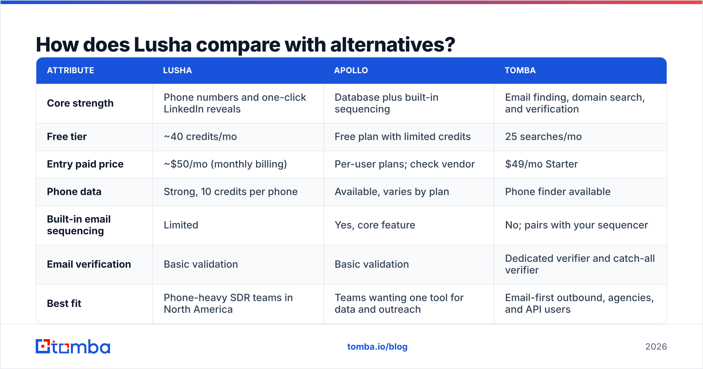 Diagram: How does Lusha compare with alternatives