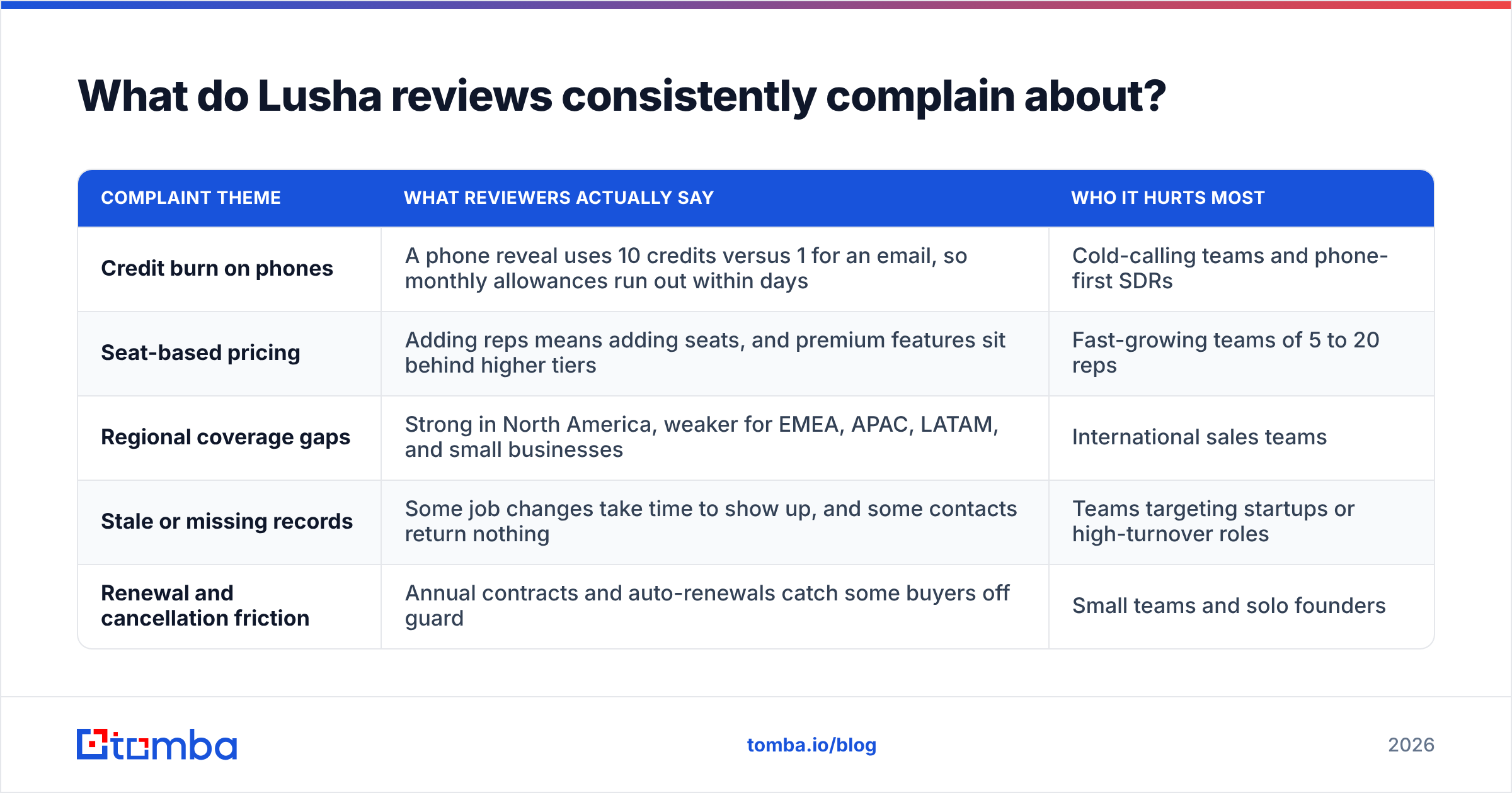 Diagram: What do Lusha reviews consistently complain about