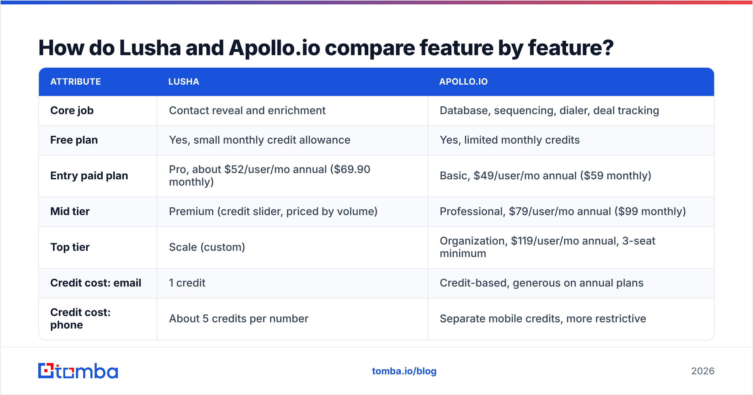 Diagram: How do Lusha and Apollo.io compare feature by feature