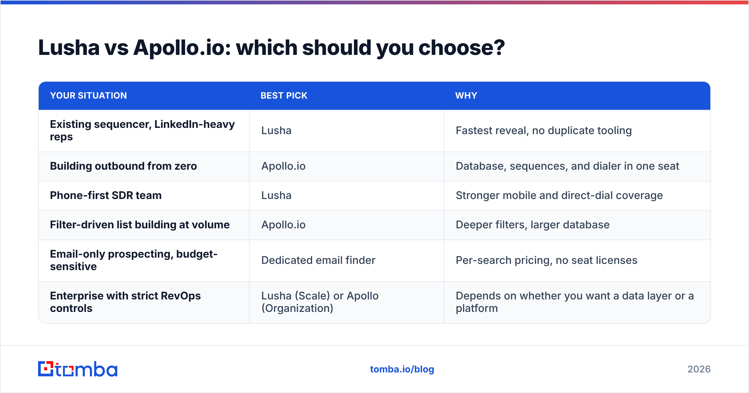 Diagram: Lusha vs Apollo.io: which should you choose