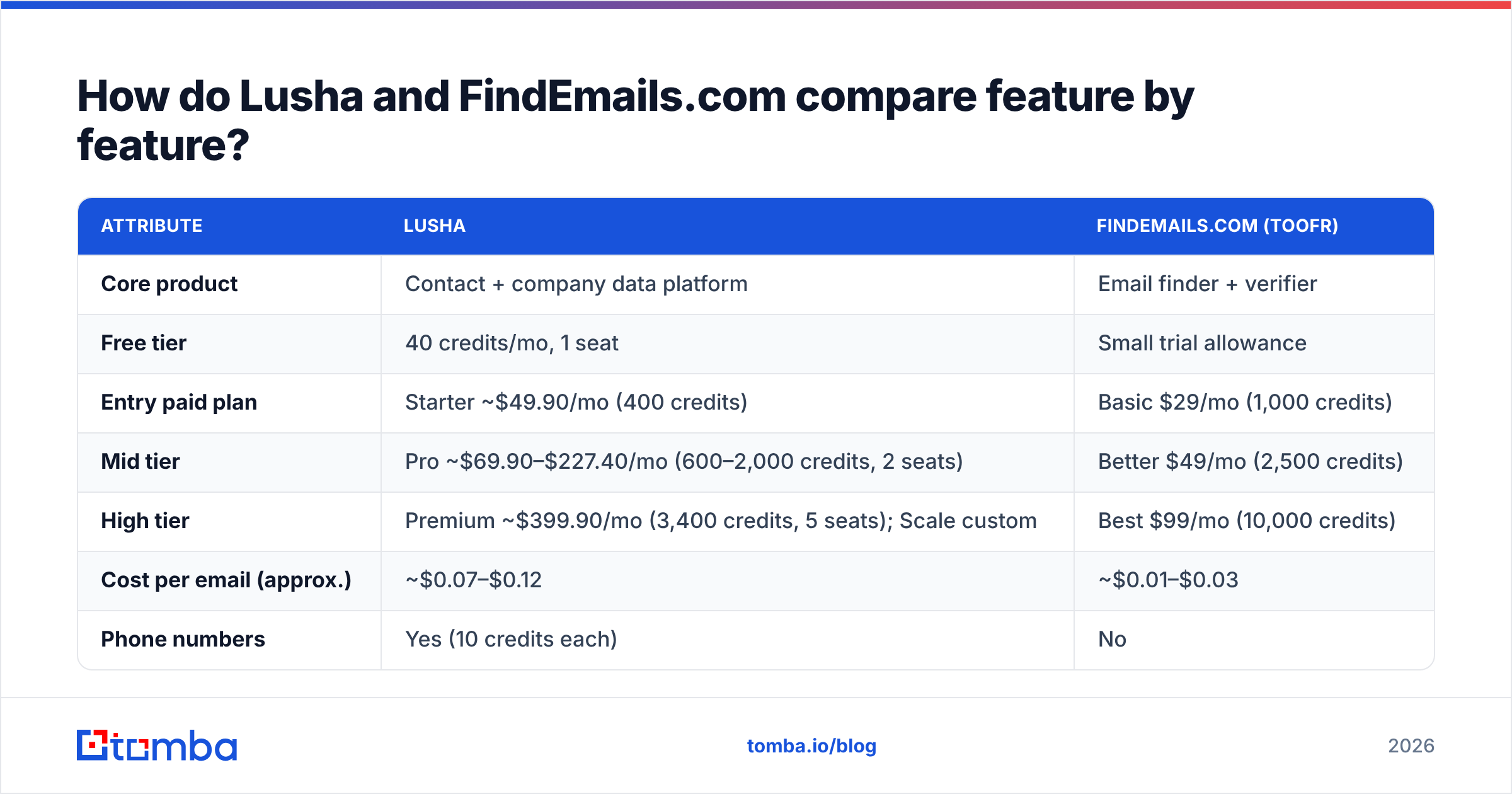 Diagram: How do Lusha and FindEmails.com compare feature by feature