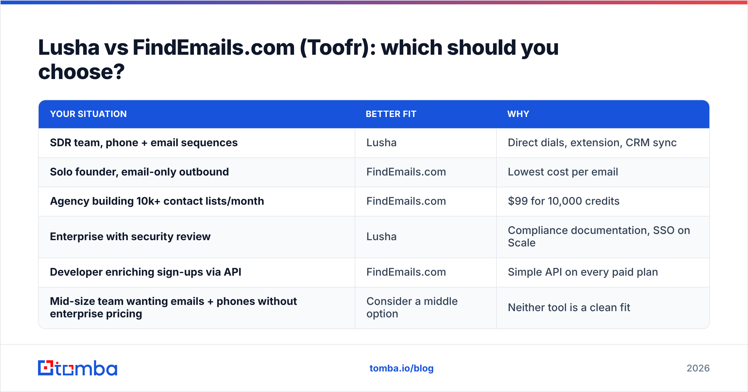 Diagram: Lusha vs FindEmails.com (Toofr): which should you choose