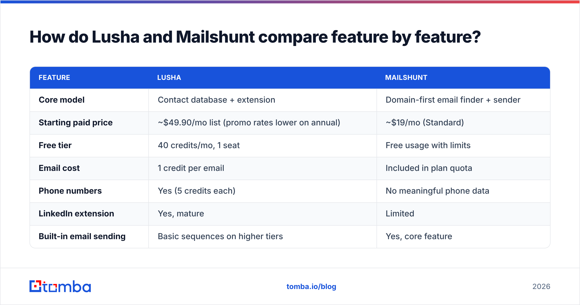Diagram: How do Lusha and Mailshunt compare feature by feature