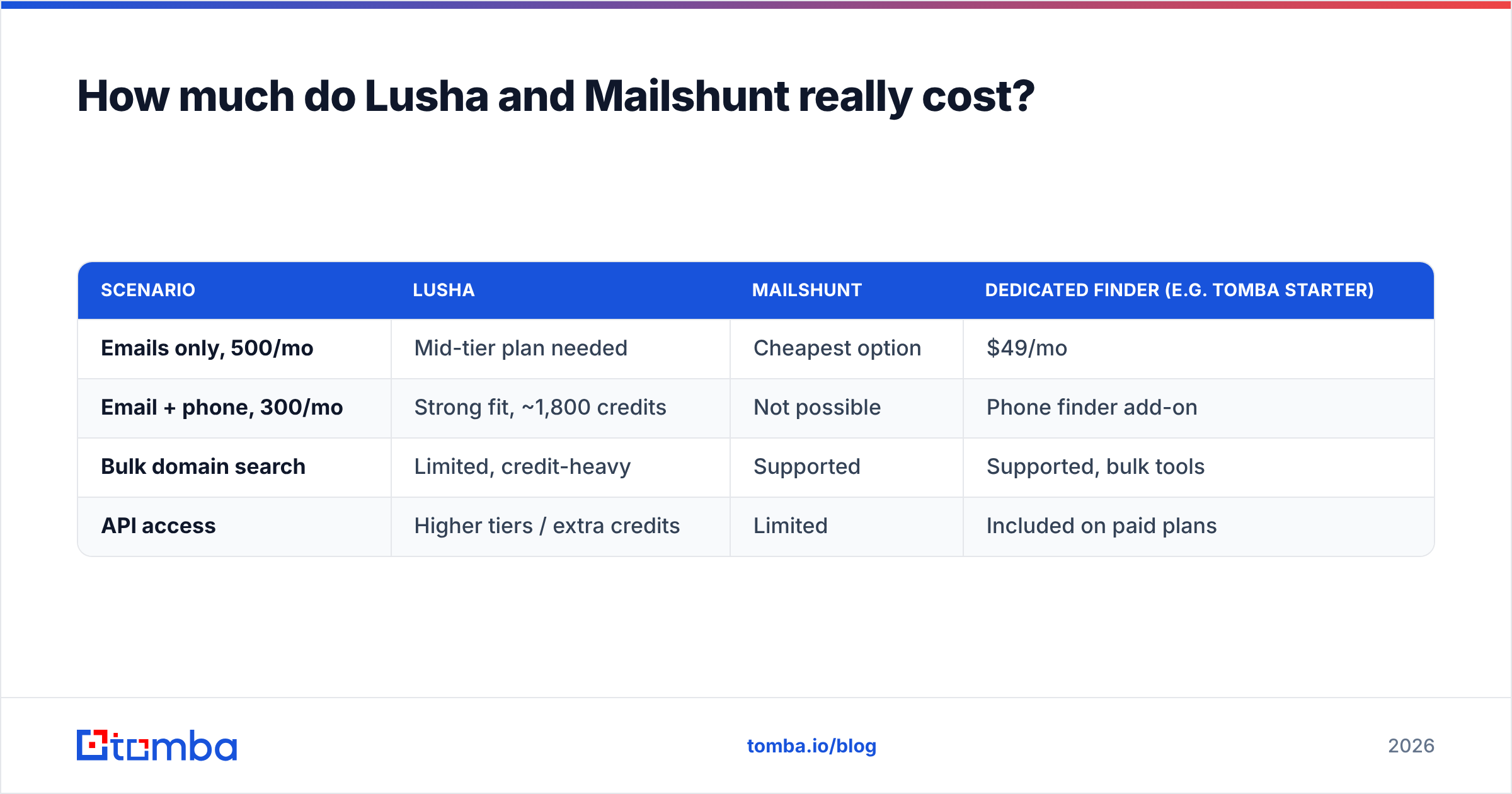Diagram: How much do Lusha and Mailshunt really cost
