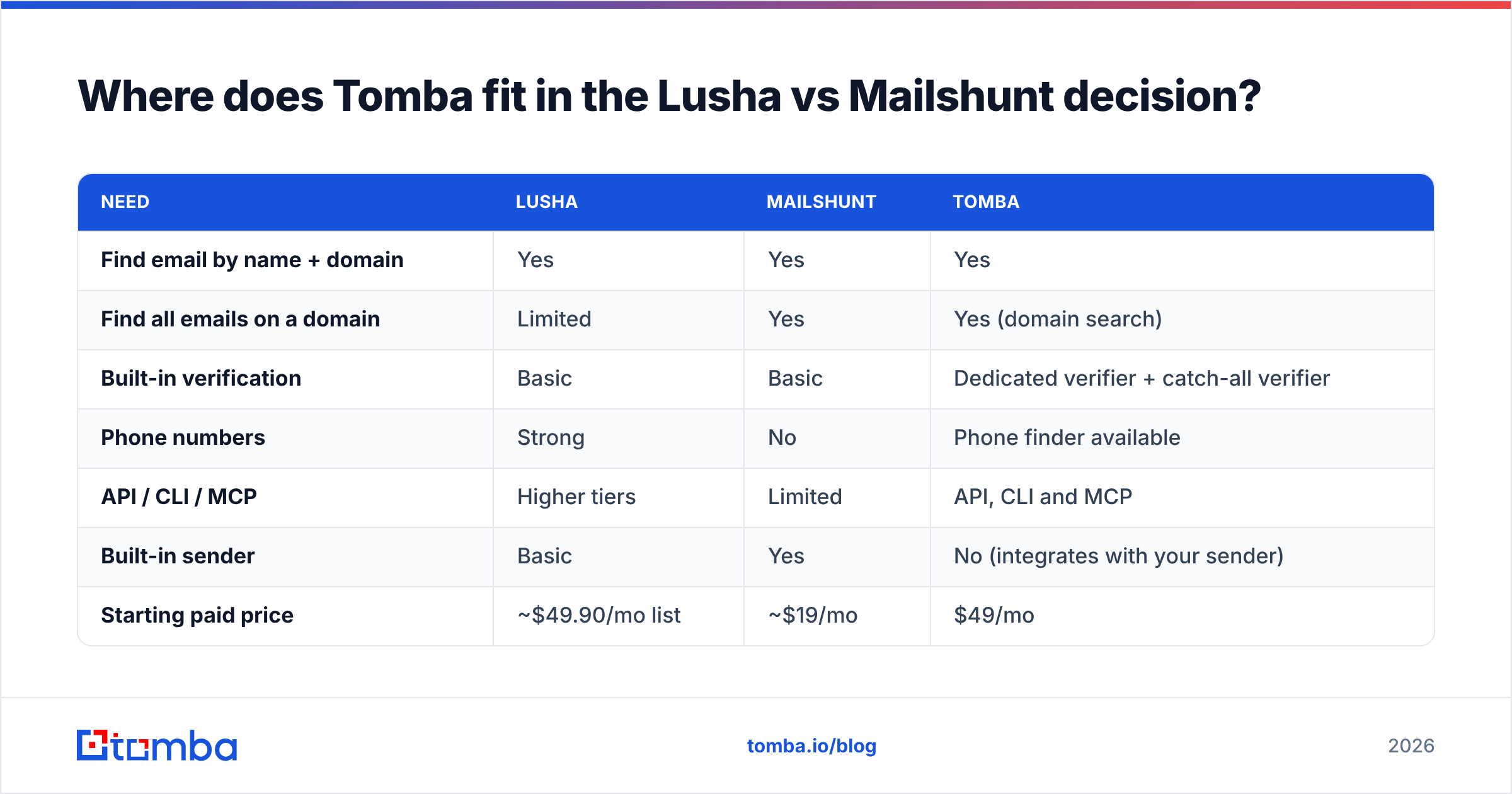 Diagram: Where does Tomba fit in the Lusha vs Mailshunt decision