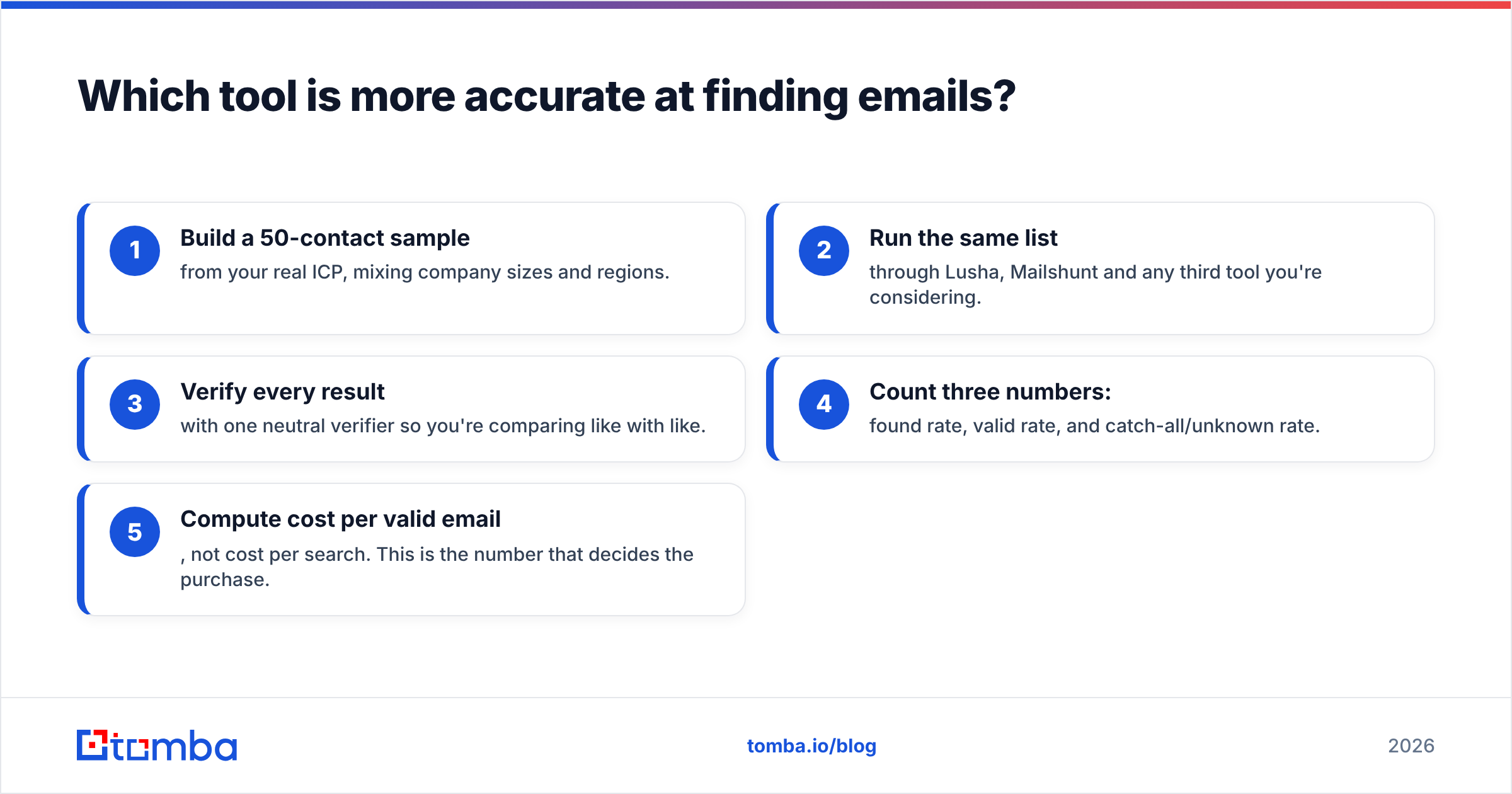Diagram: Which tool is more accurate at finding emails