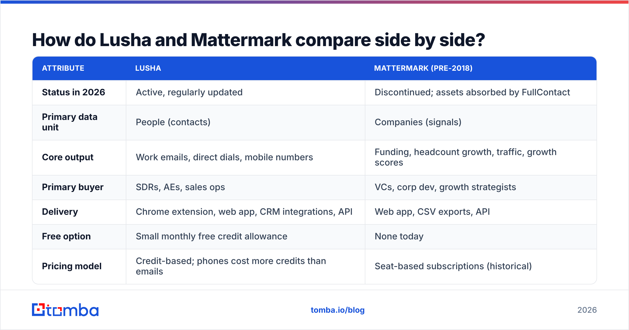 Diagram: How do Lusha and Mattermark compare side by side