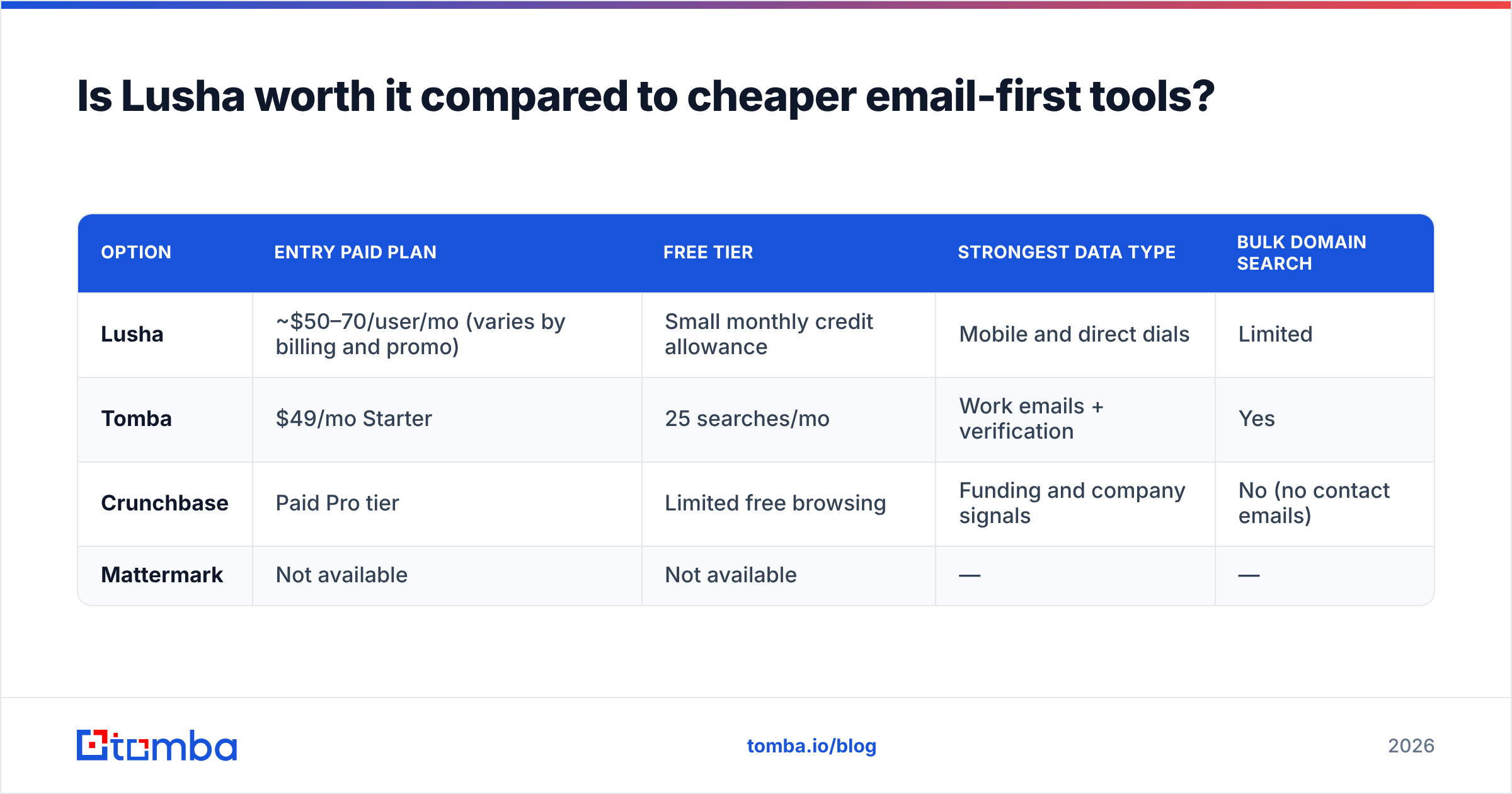Diagram: Is Lusha worth it compared to cheaper email-first tools