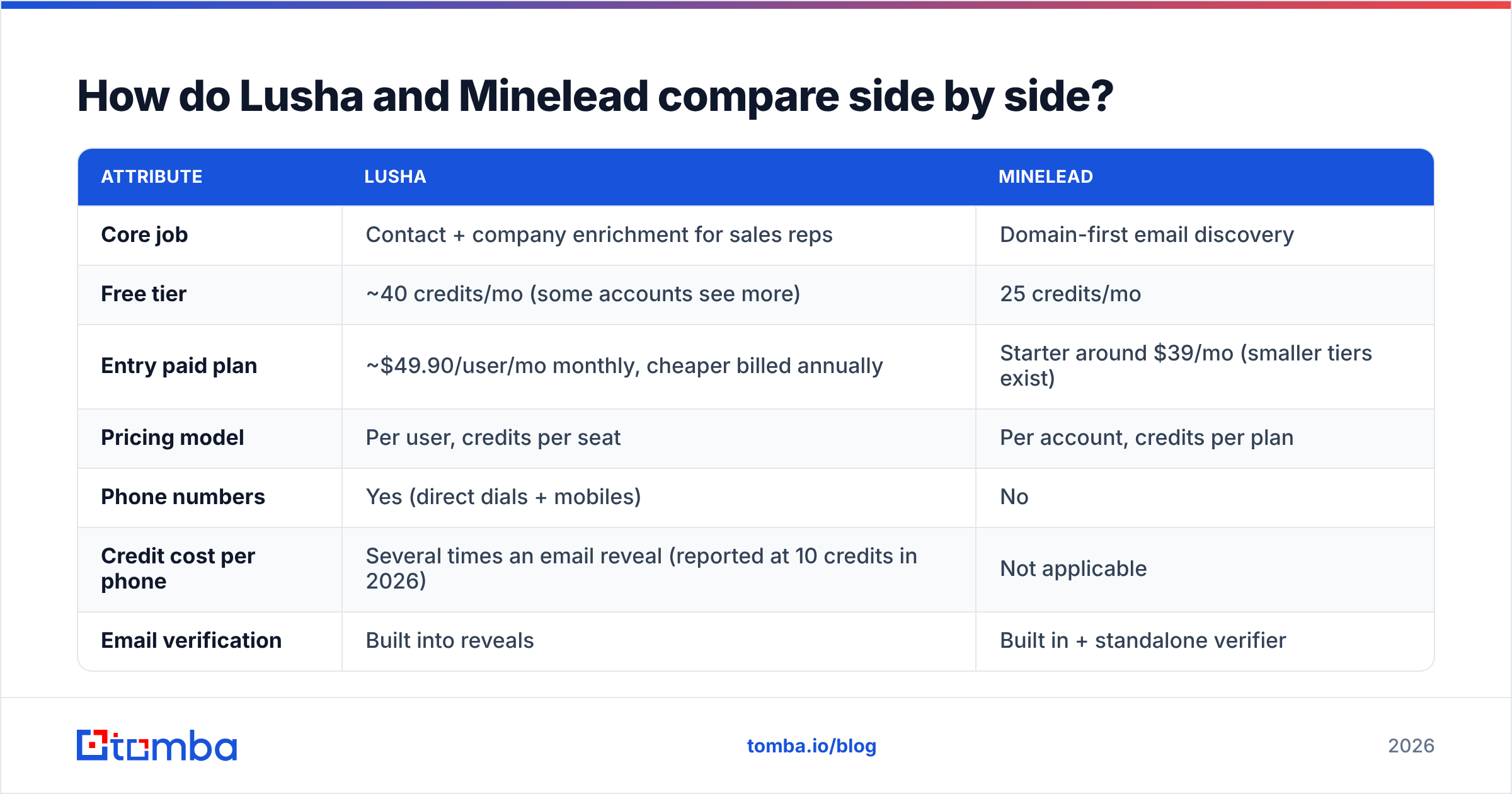 Diagram: How do Lusha and Minelead compare side by side