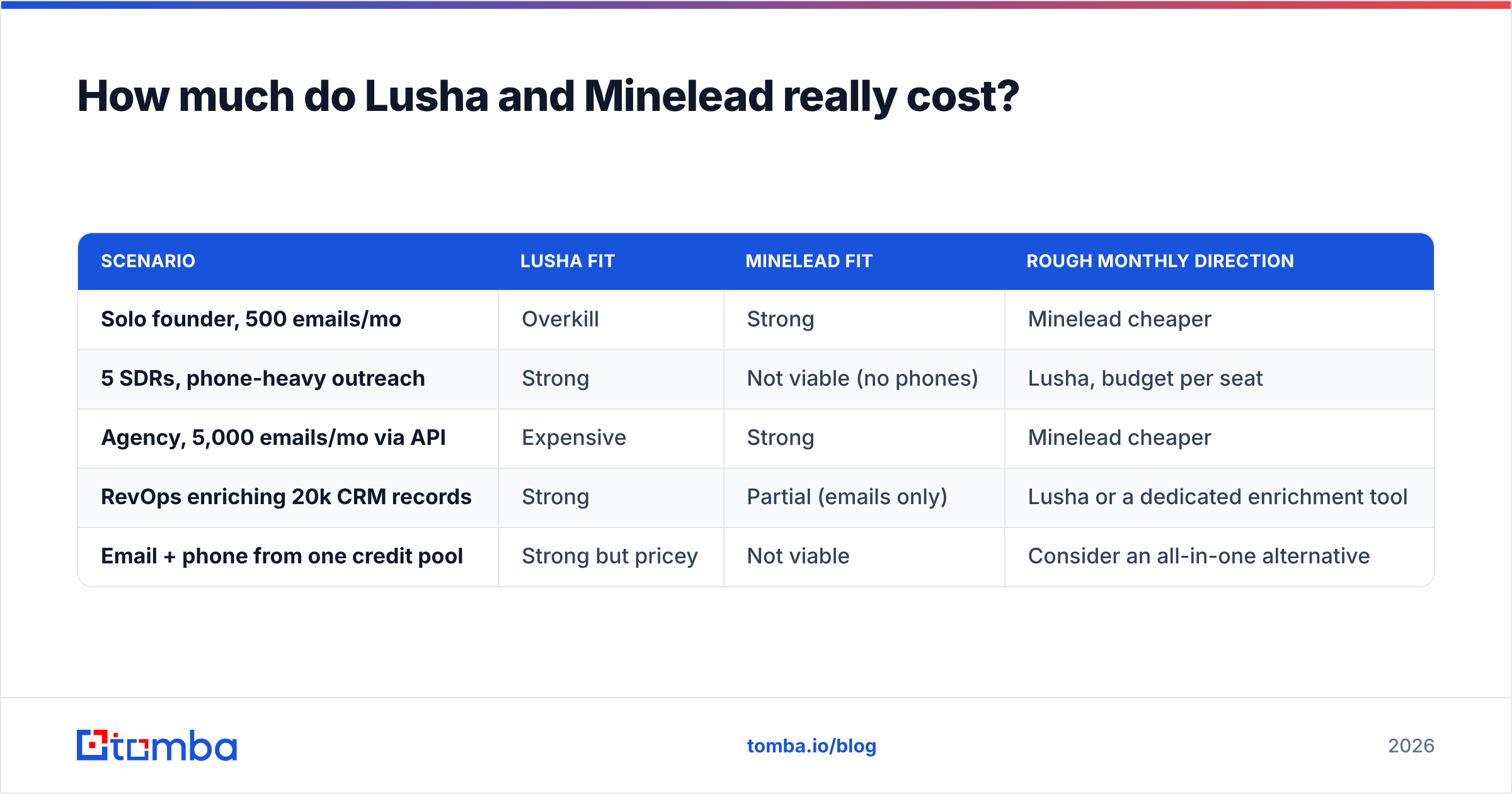 Diagram: How much do Lusha and Minelead really cost