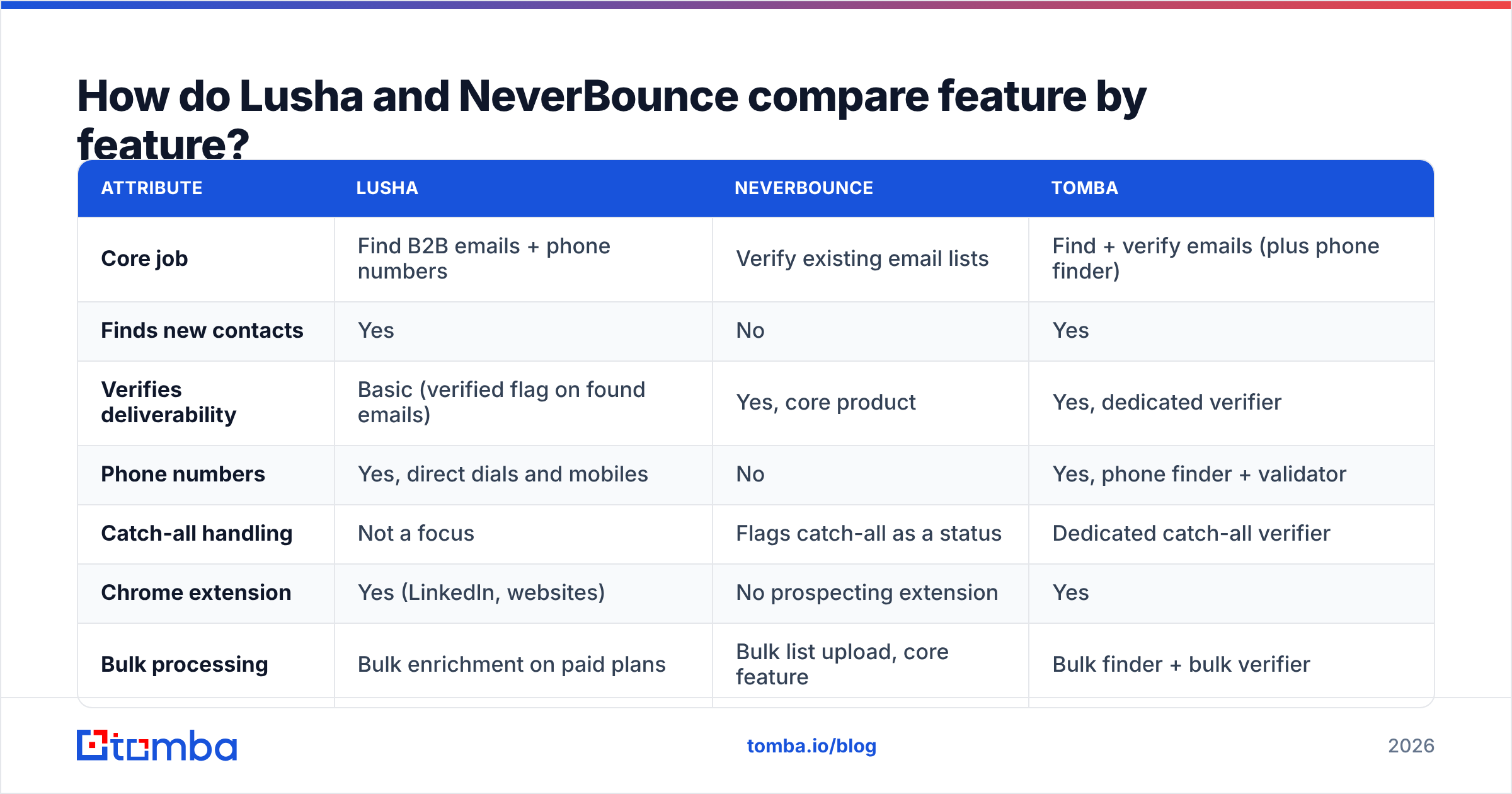 Diagram: How do Lusha and NeverBounce compare feature by feature